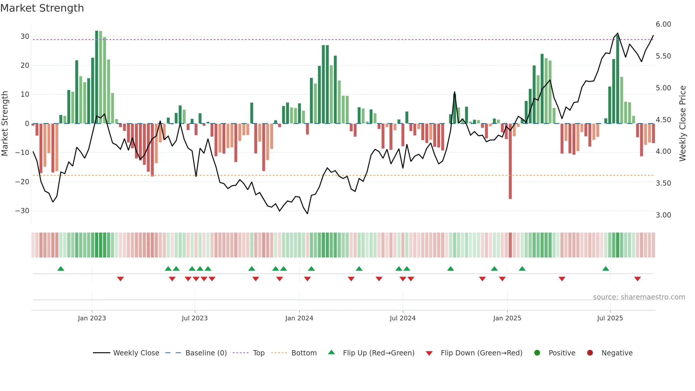 1658 weekly Market Strength chart, closing 2025-09-15.