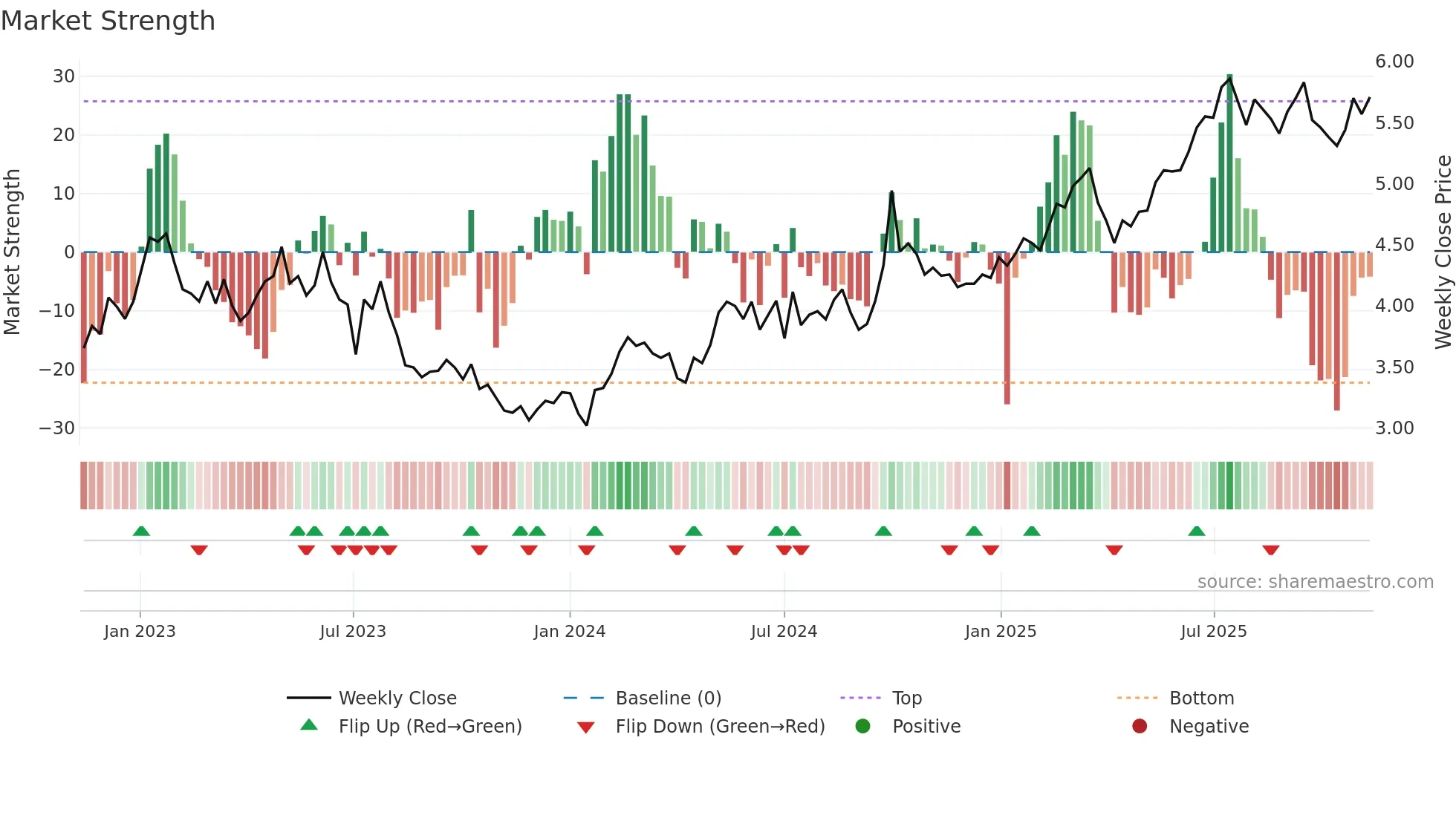 1658 weekly Market Strength chart