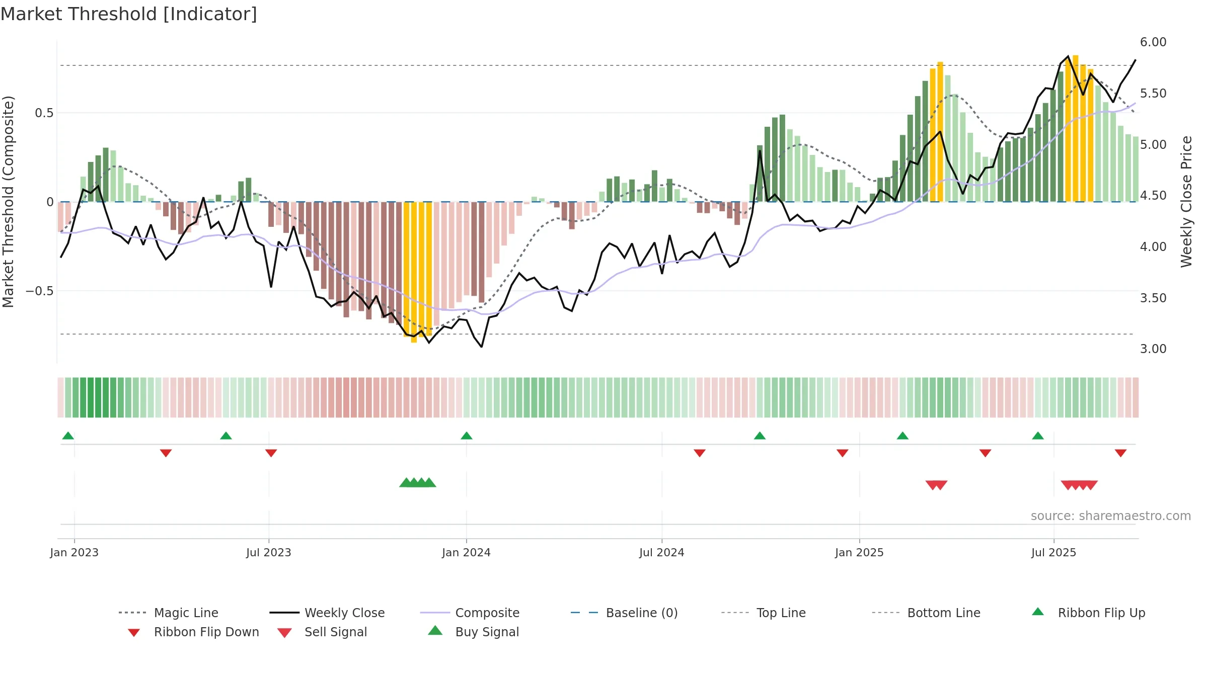 1658 weekly Market Threshold chart, closing 2025-09-15.