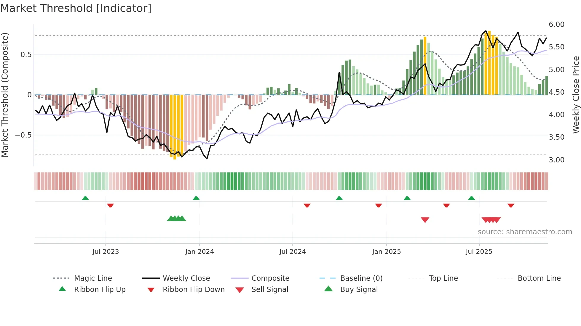 1658 weekly Market Threshold chart