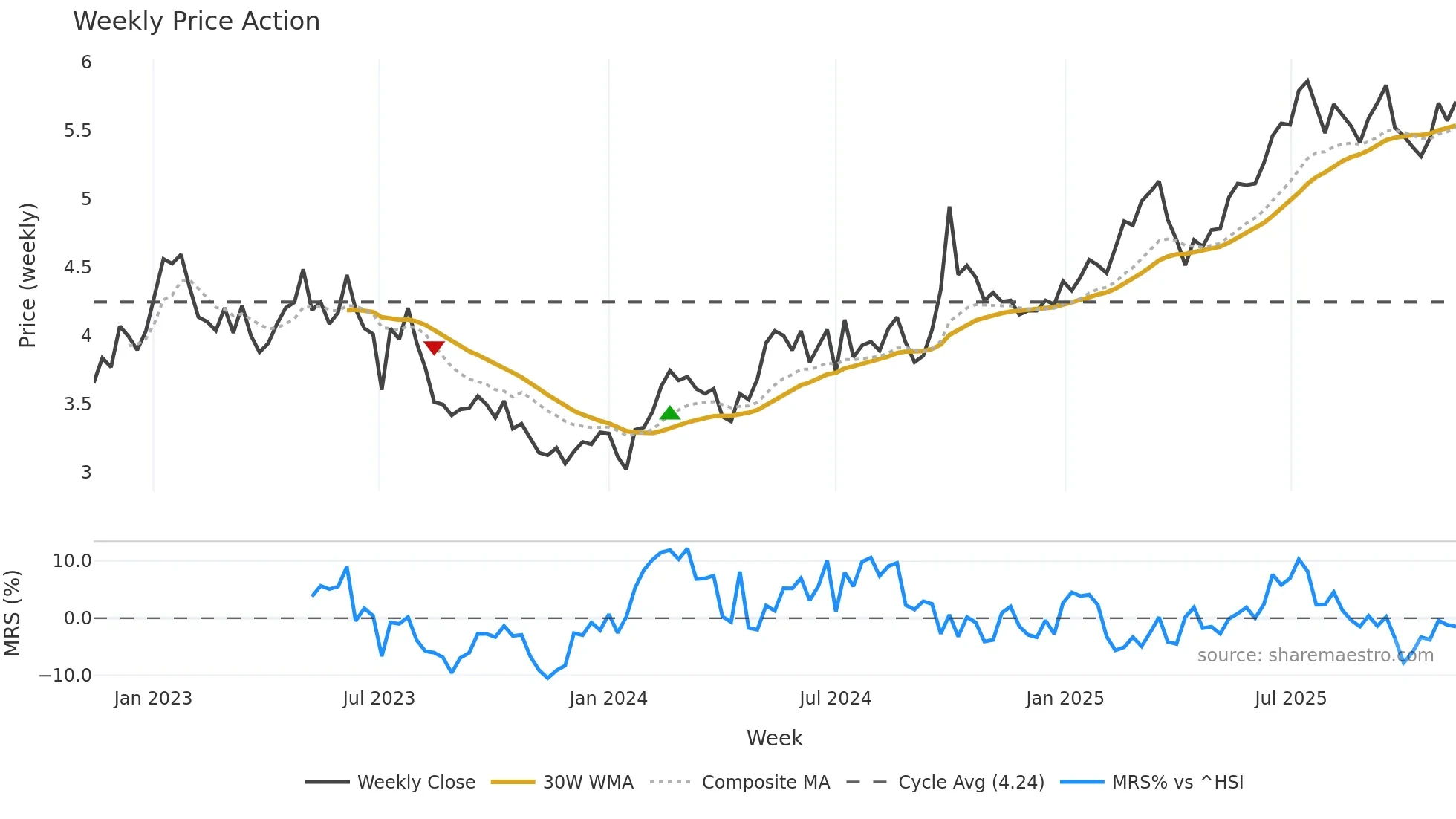 1658 weekly Price Action chart, closing 2025-11-10