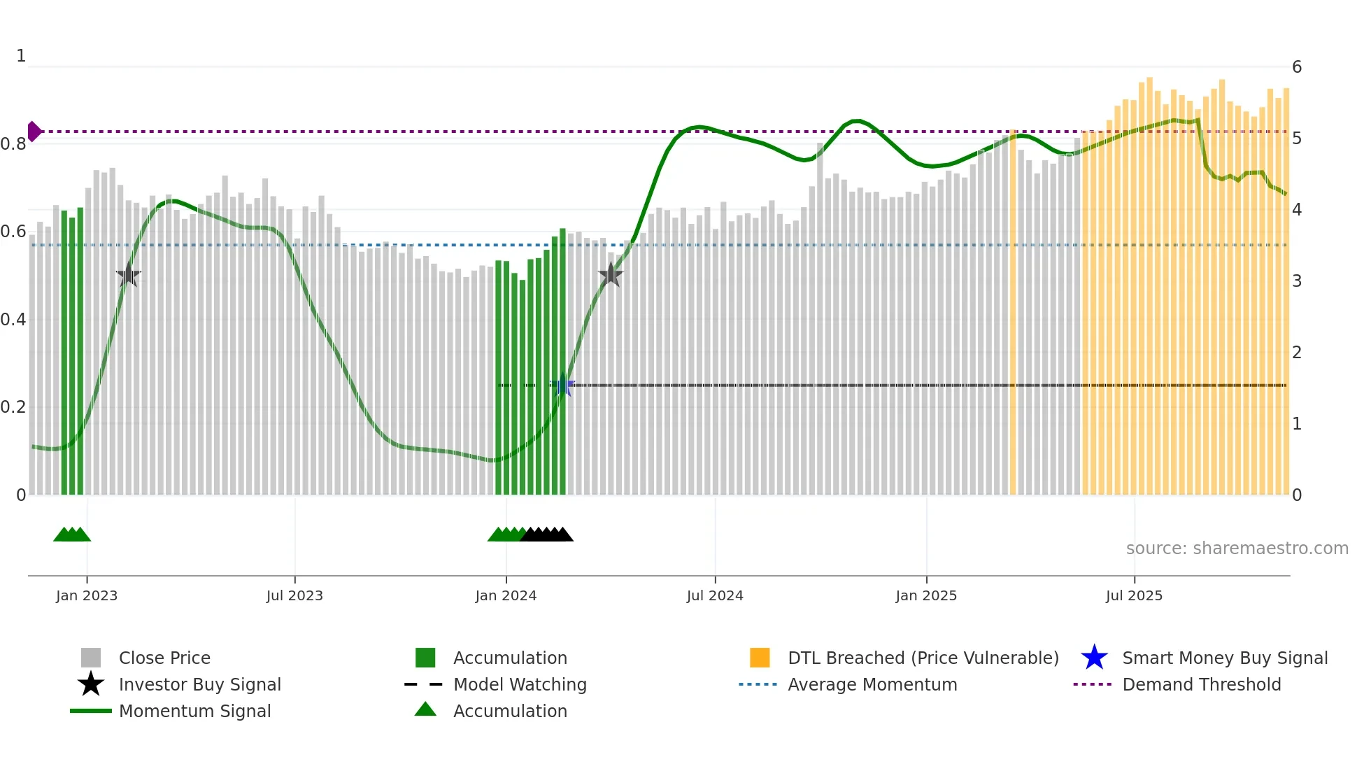 1658 weekly Smart Money chart
