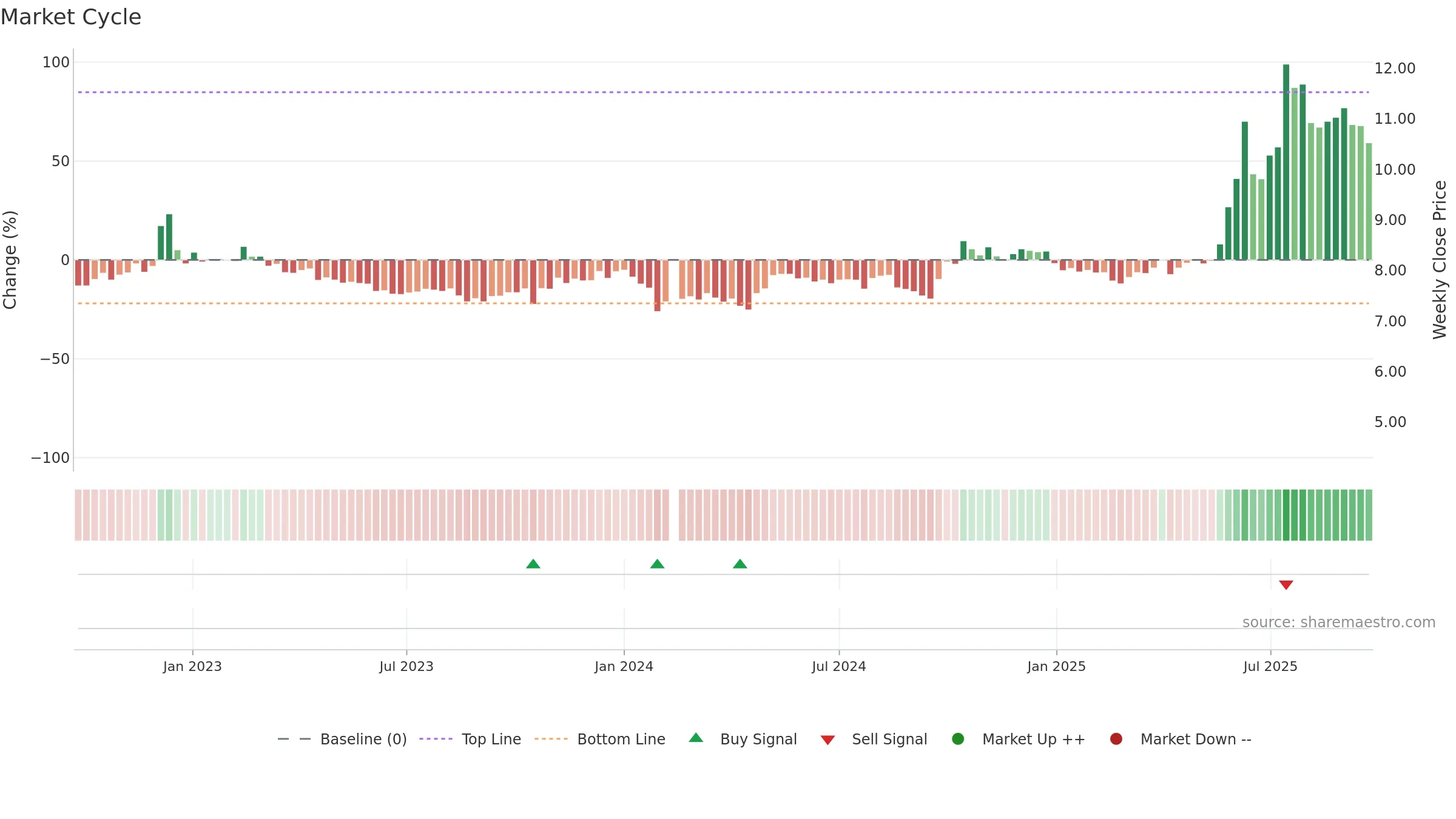 002550 weekly Market Cycle chart, closing 2025-09-22.