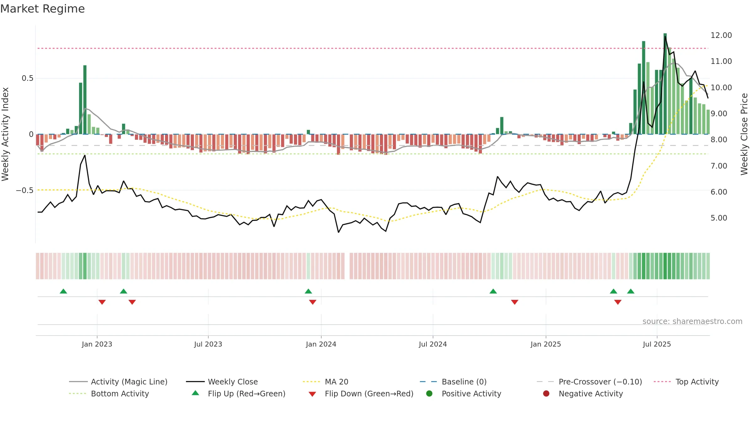 002550 weekly Market Snapshot chart, closing 2025-09-22.