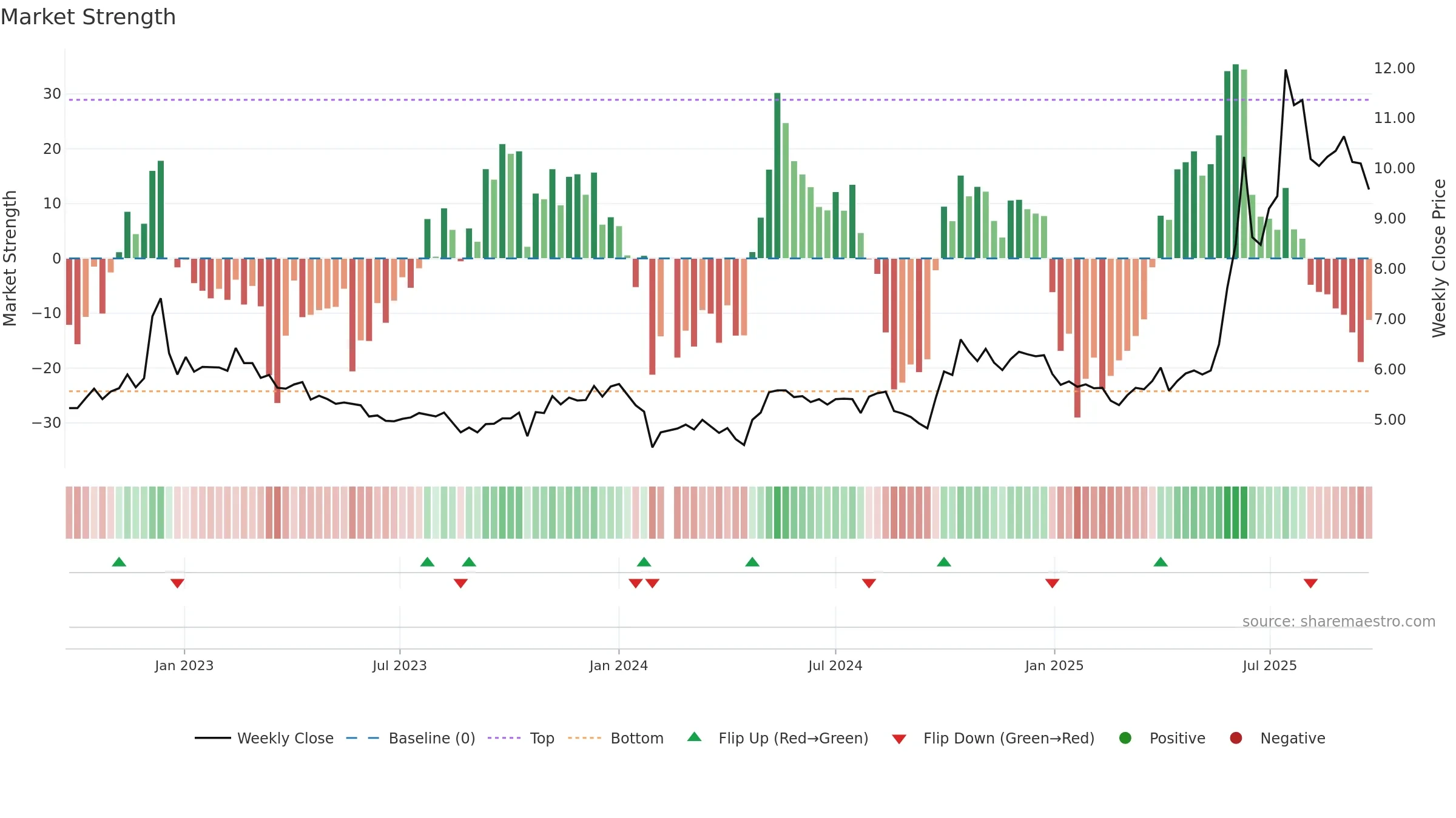 002550 weekly Market Strength chart, closing 2025-09-22.