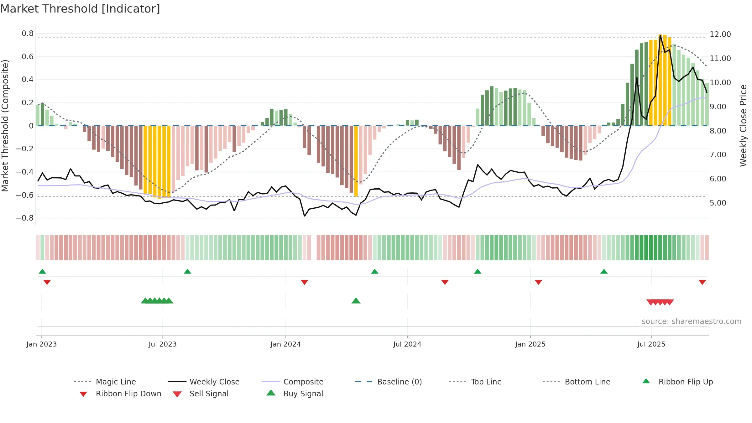 002550 weekly Market Threshold chart, closing 2025-09-22.