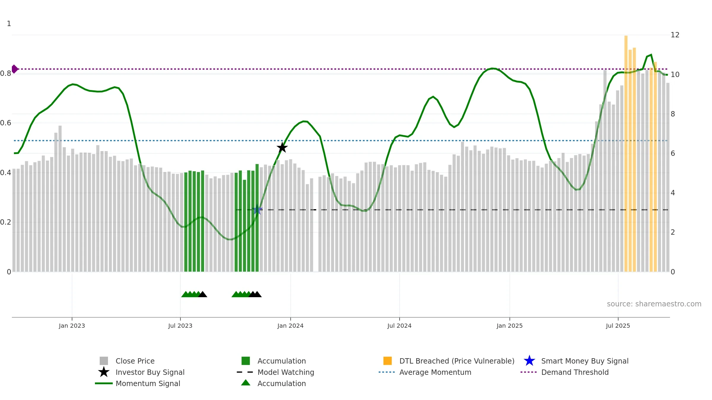 002550 weekly Smart Money chart, closing 2025-09-22.