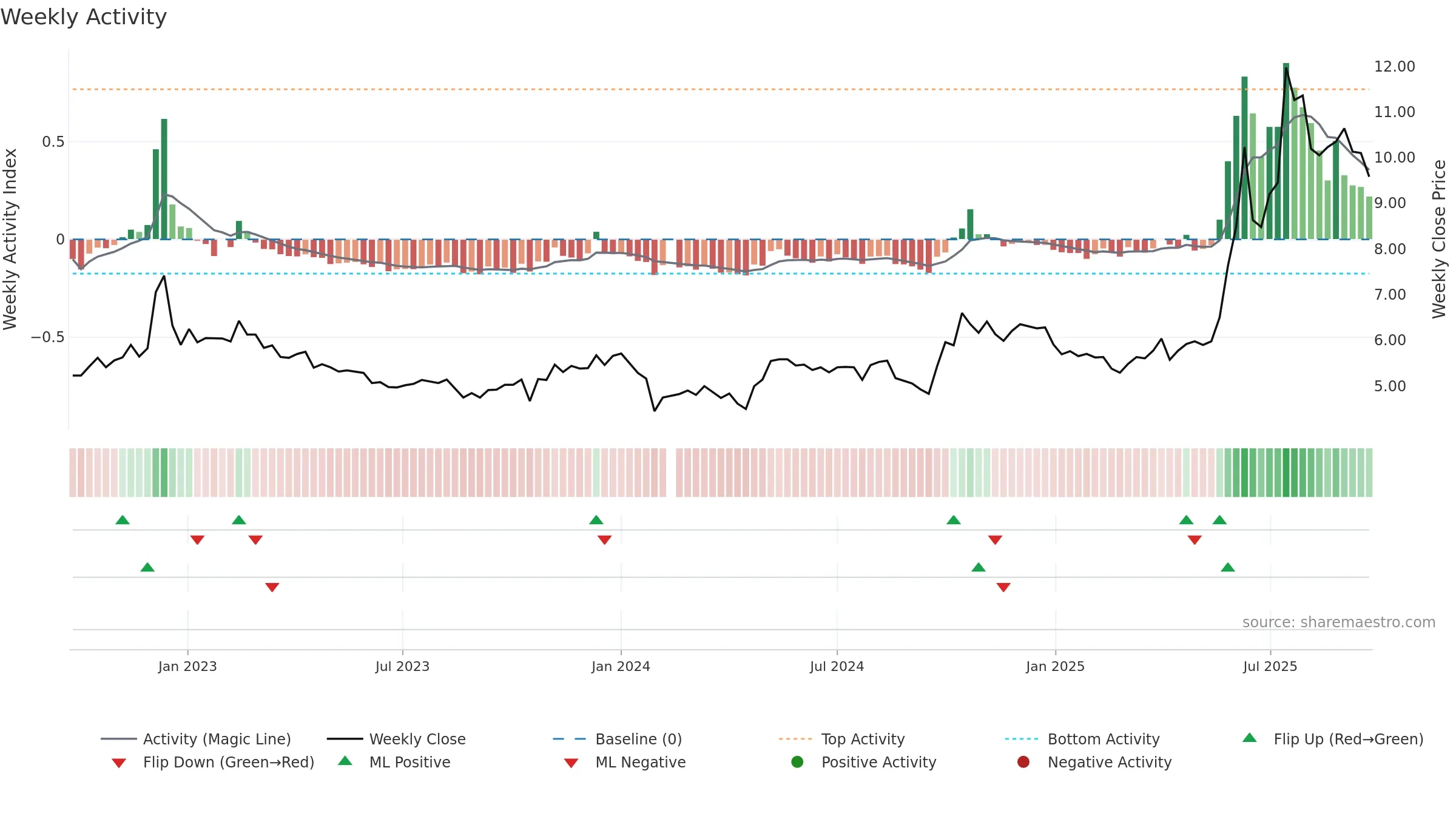 002550 weekly Activity chart, closing 2025-09-22.