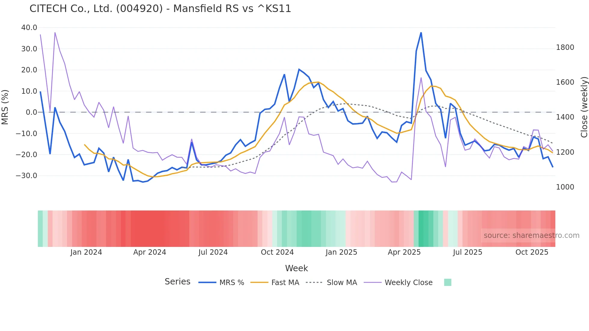 004920 Mansfield Relative Strength chart