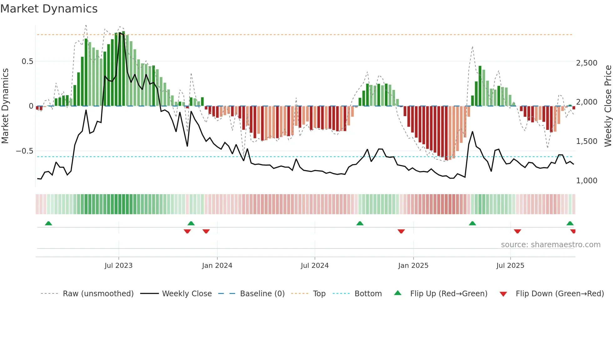004920 weekly Market Dynamics chart