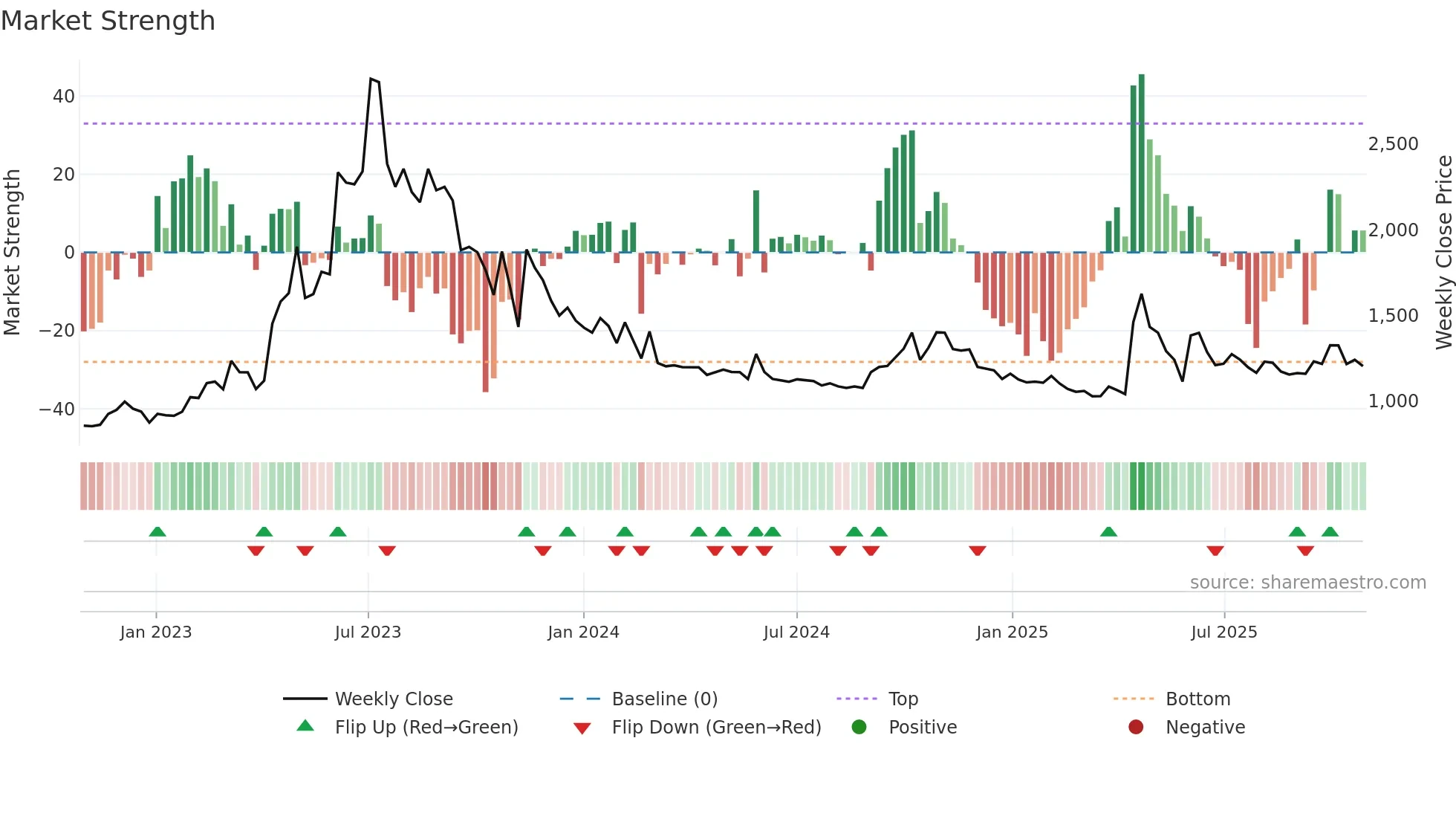 004920 weekly Market Strength chart