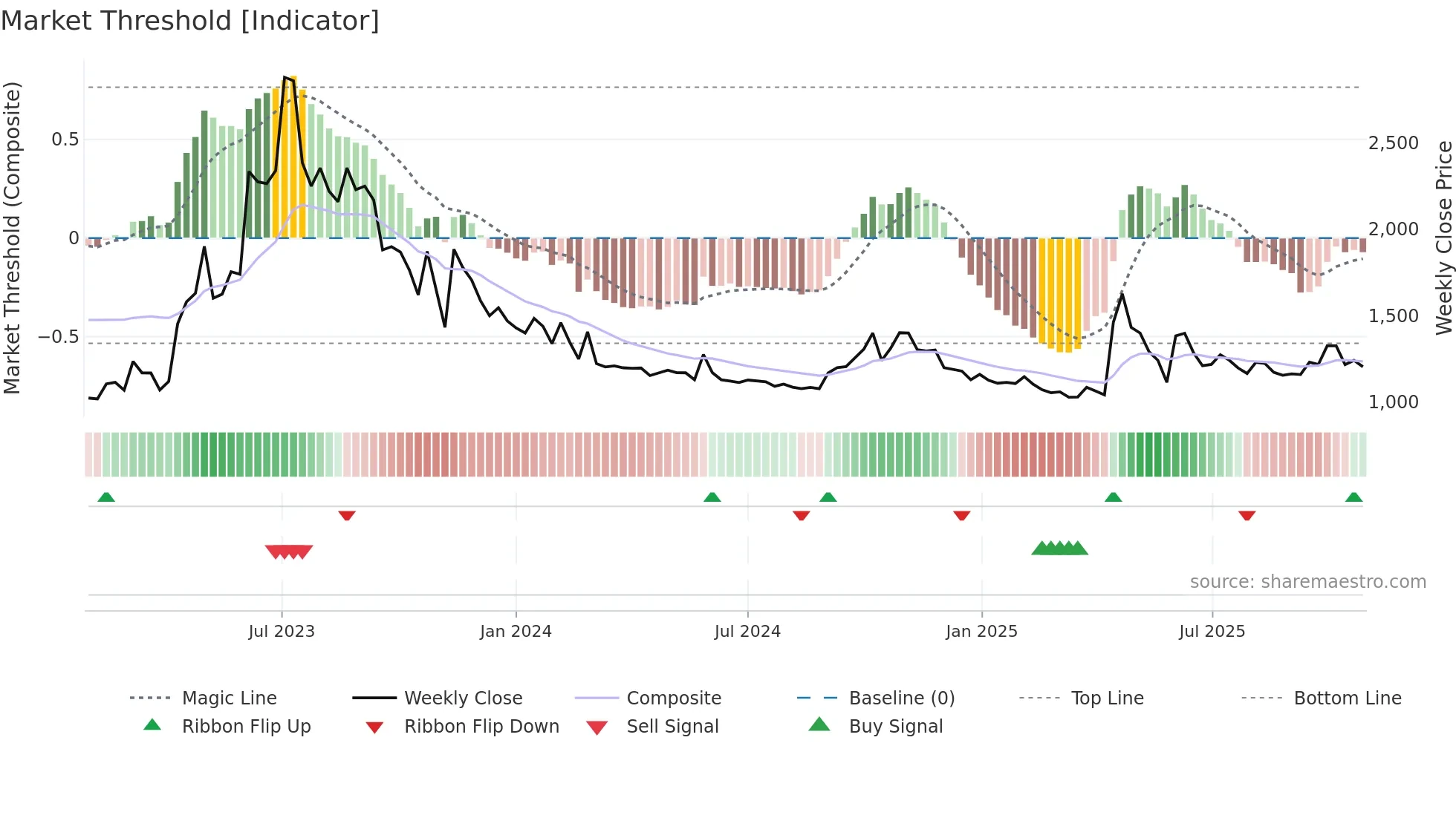 004920 weekly Market Threshold chart
