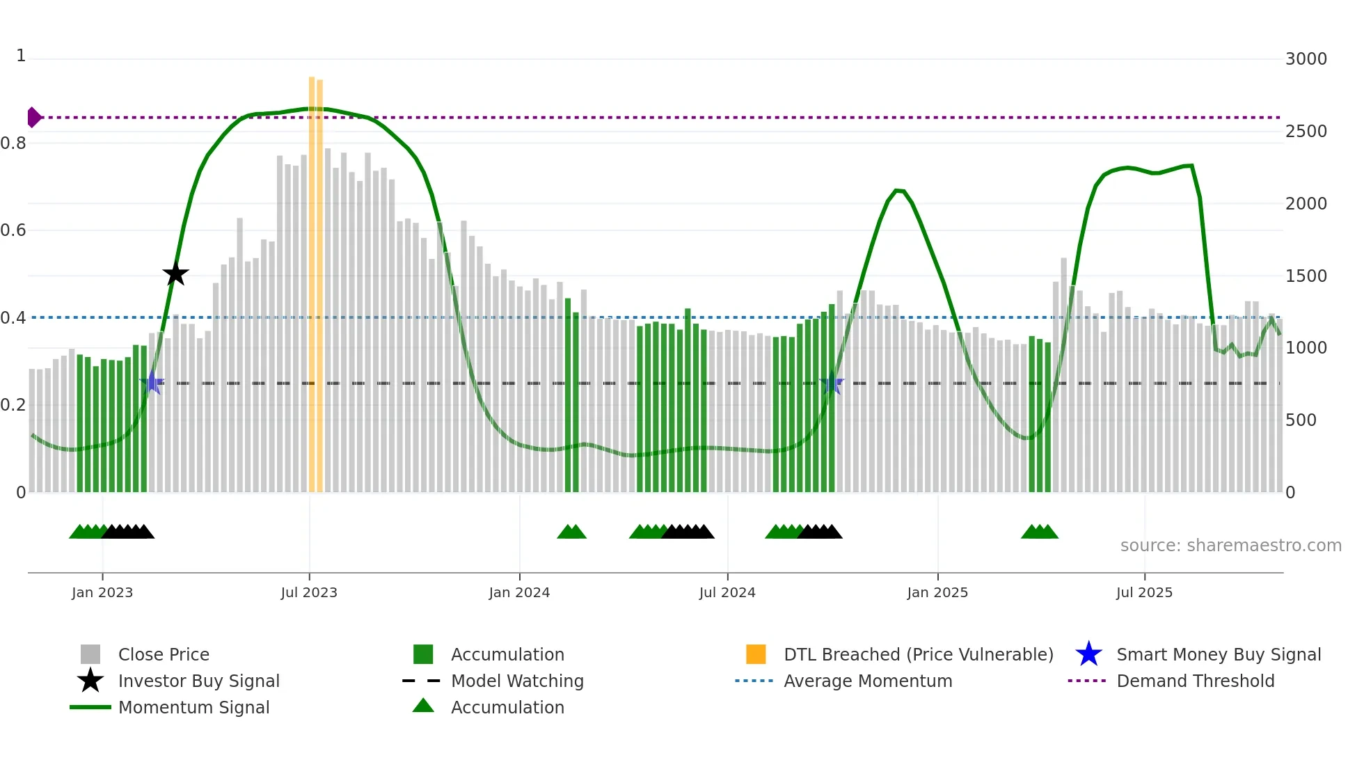 004920 weekly Smart Money chart