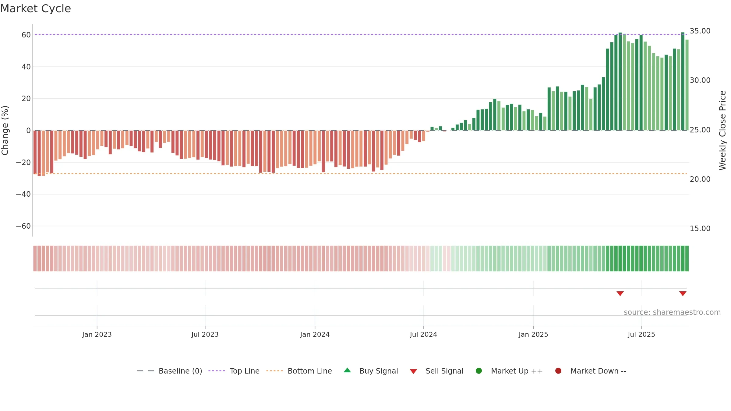 CLA-B weekly Market Cycle chart, closing 2025-09-15.