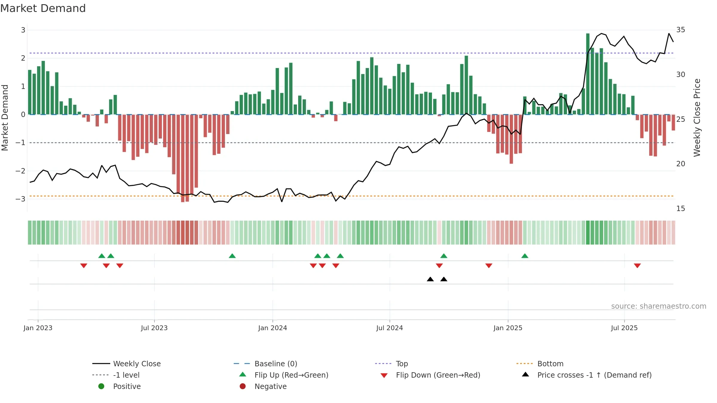 CLA-B weekly Market Demand chart, closing 2025-09-15.