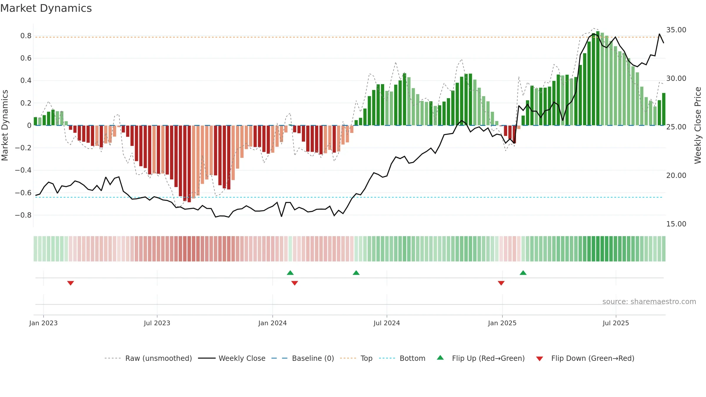 CLA-B weekly Market Dynamics chart, closing 2025-09-15.