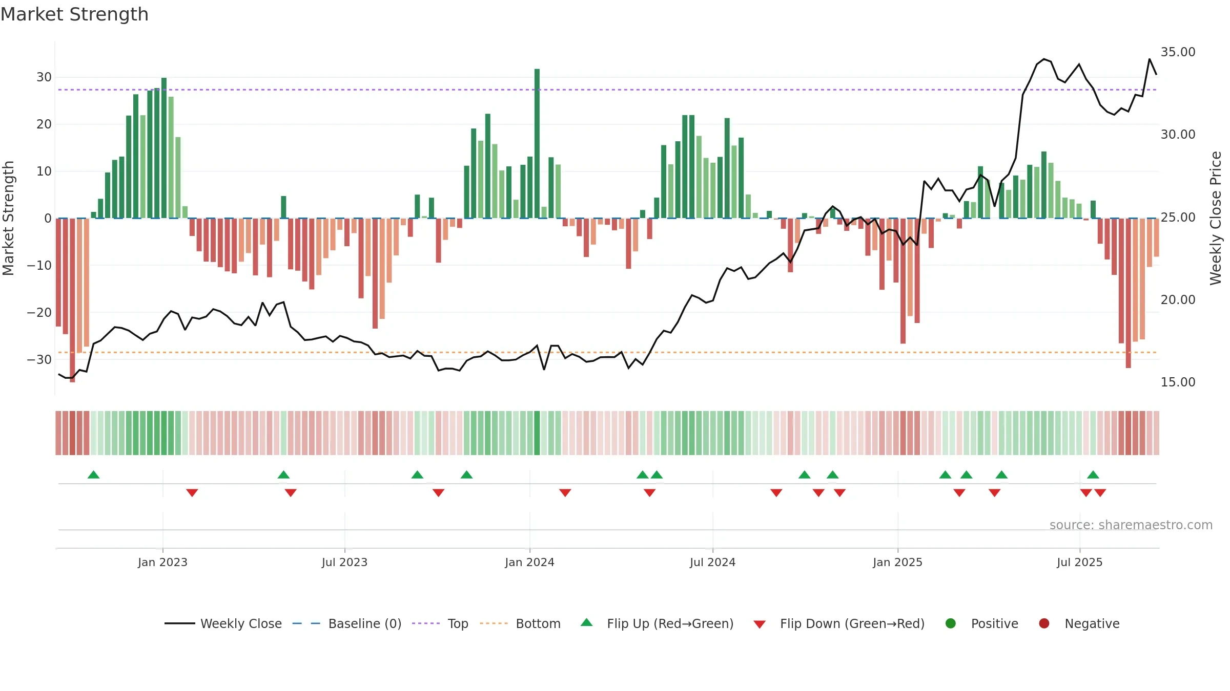 CLA-B weekly Market Strength chart, closing 2025-09-15.