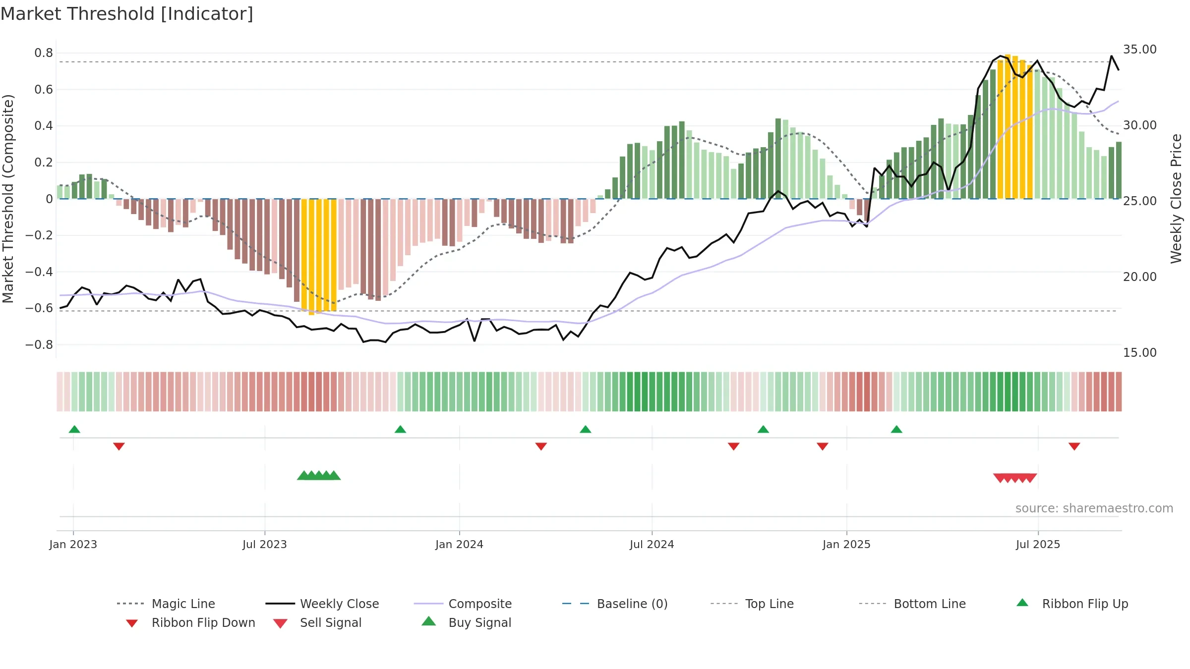 CLA-B weekly Market Threshold chart, closing 2025-09-15.