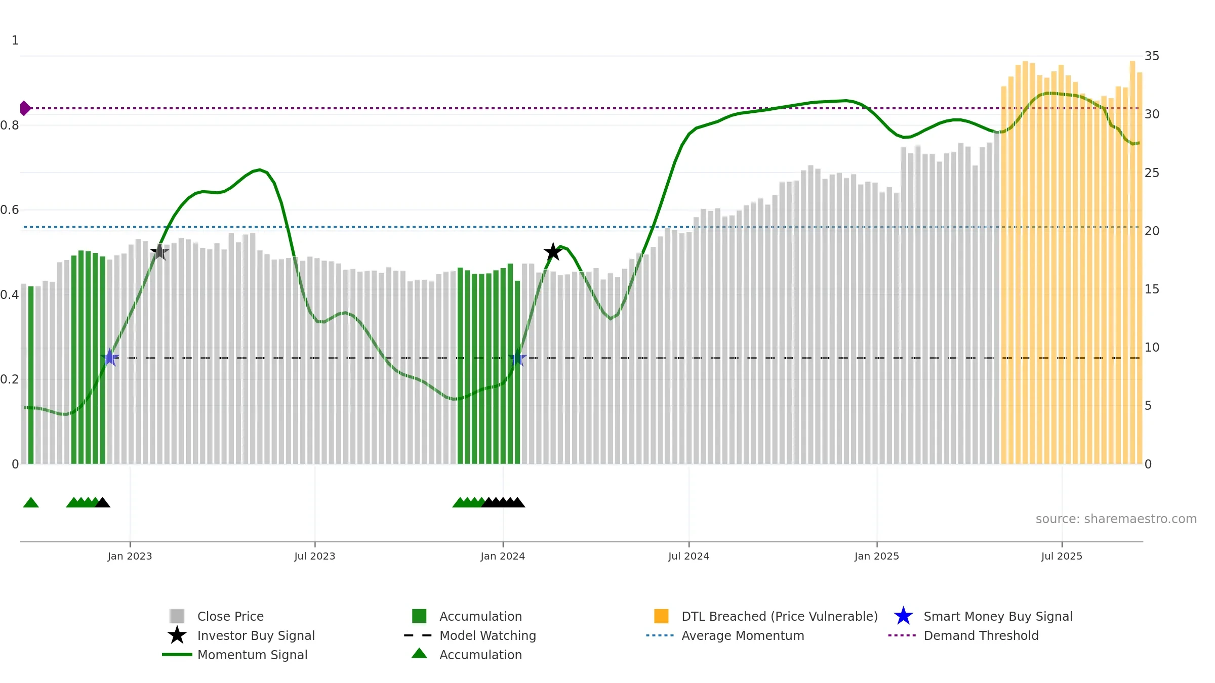 CLA-B weekly Smart Money chart, closing 2025-09-15.