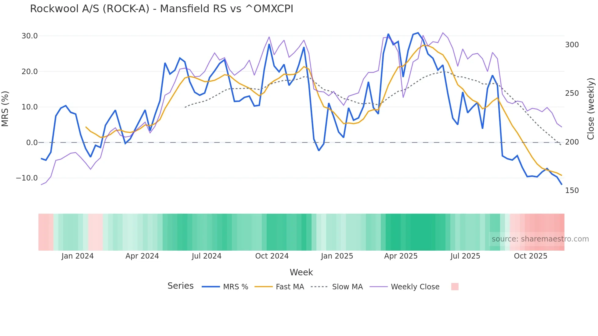 ROCK-A Mansfield Relative Strength chart