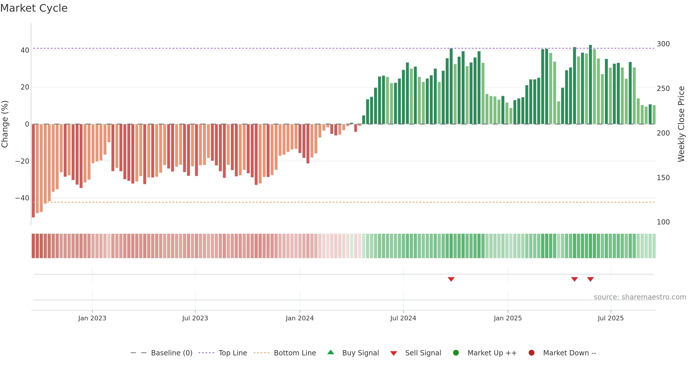 ROCK-A weekly Market Cycle chart, closing 2025-09-15.