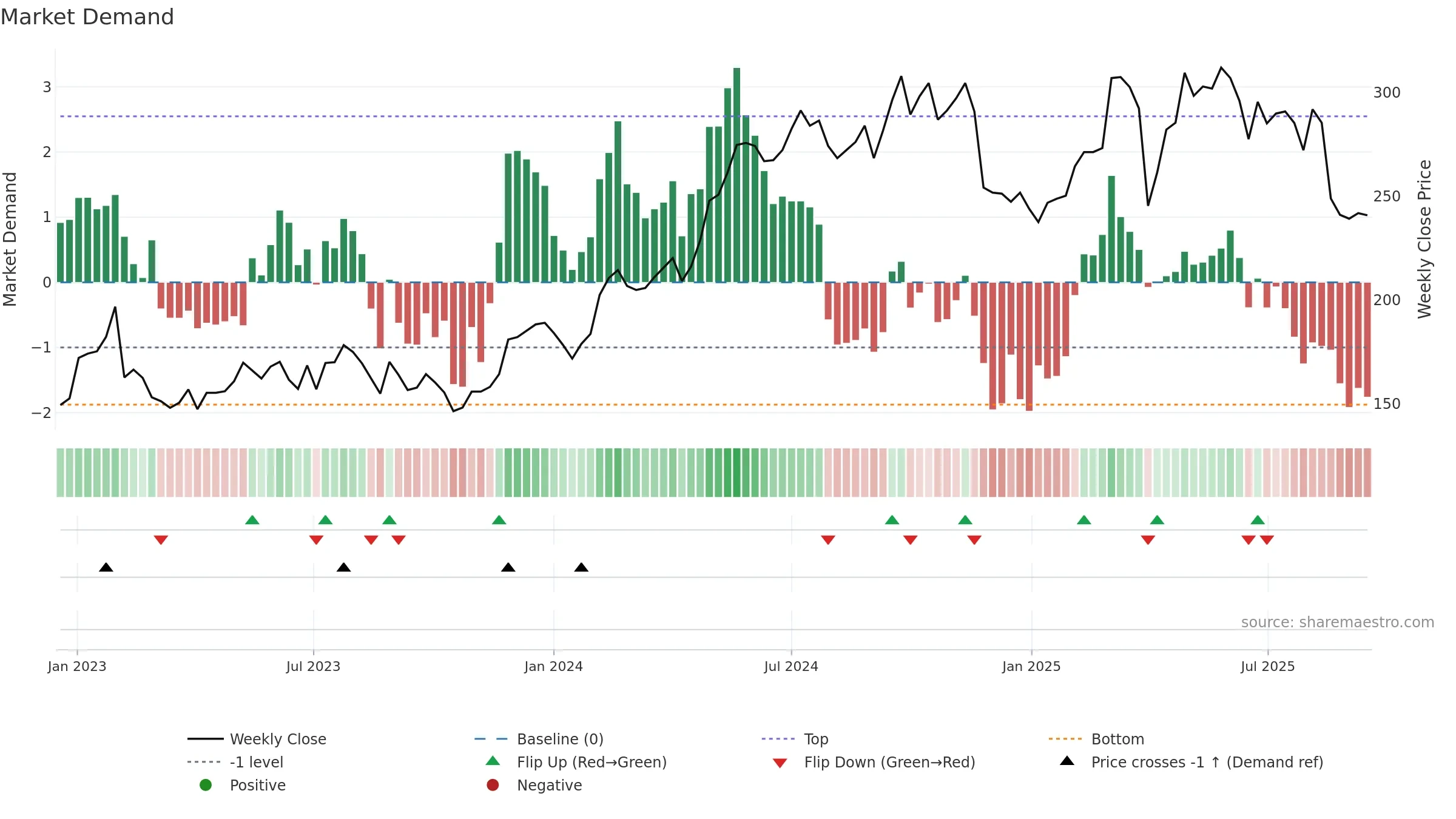 ROCK-A weekly Market Demand chart, closing 2025-09-15.