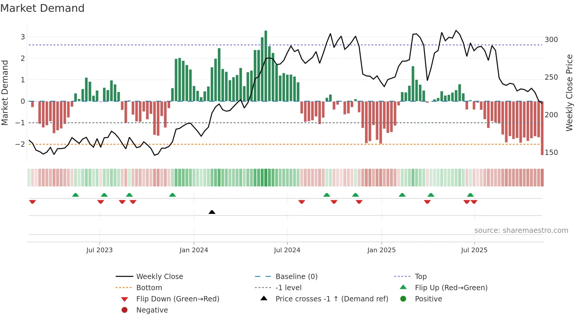 ROCK-A weekly Market Demand chart