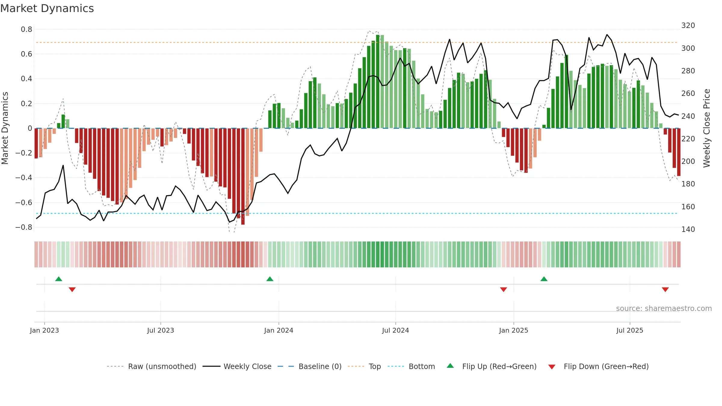 ROCK-A weekly Market Dynamics chart, closing 2025-09-15.