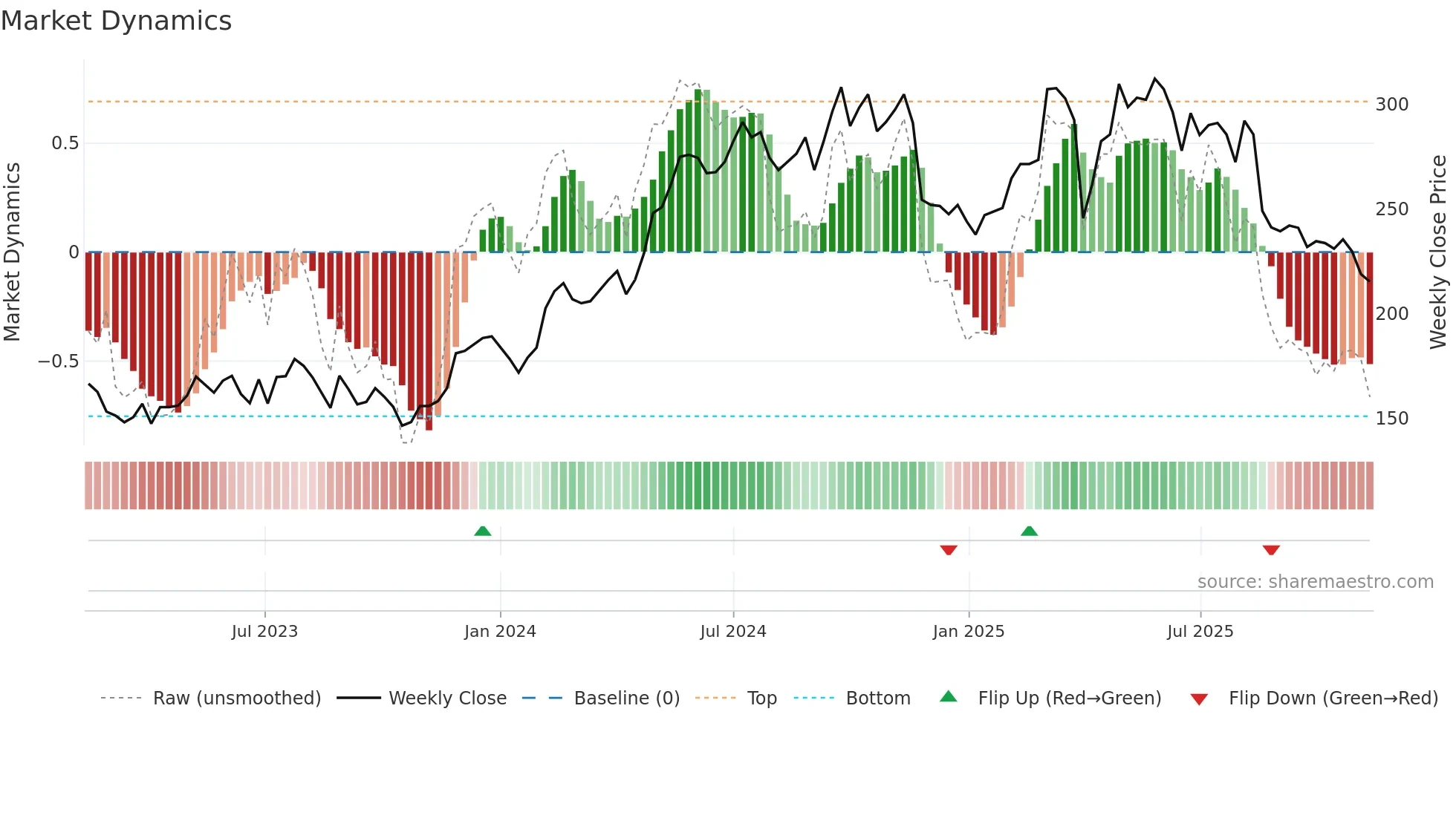 ROCK-A weekly Market Dynamics chart