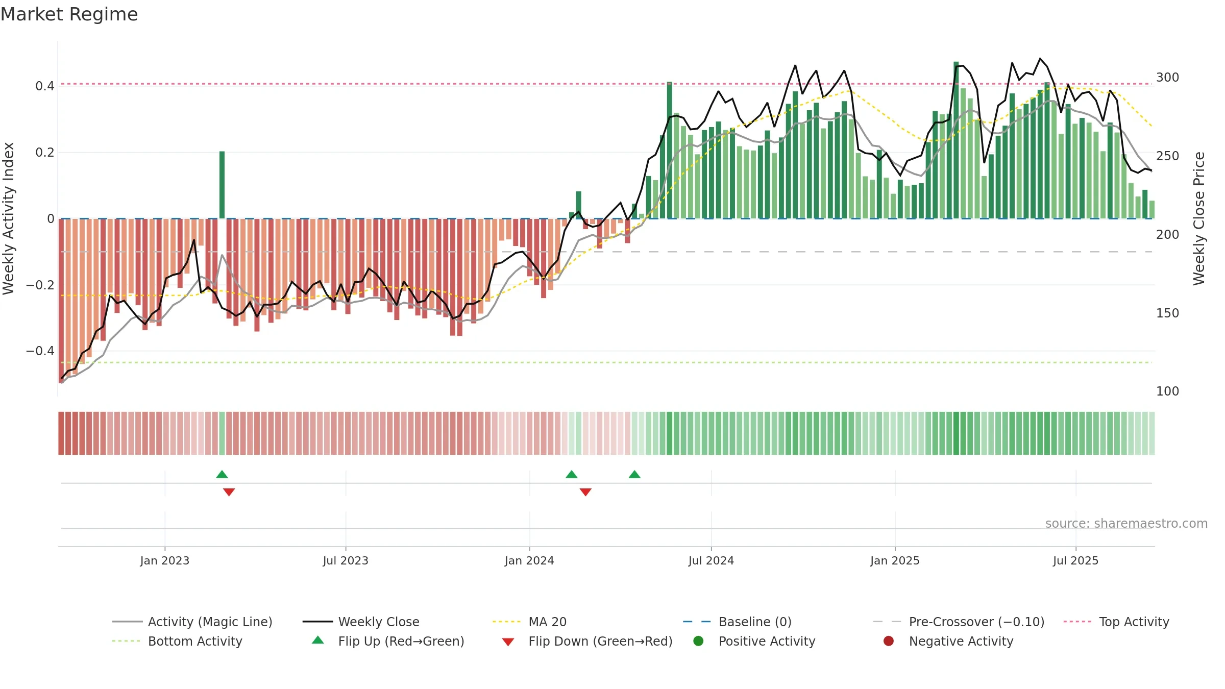 ROCK-A weekly Market Snapshot chart, closing 2025-09-15.