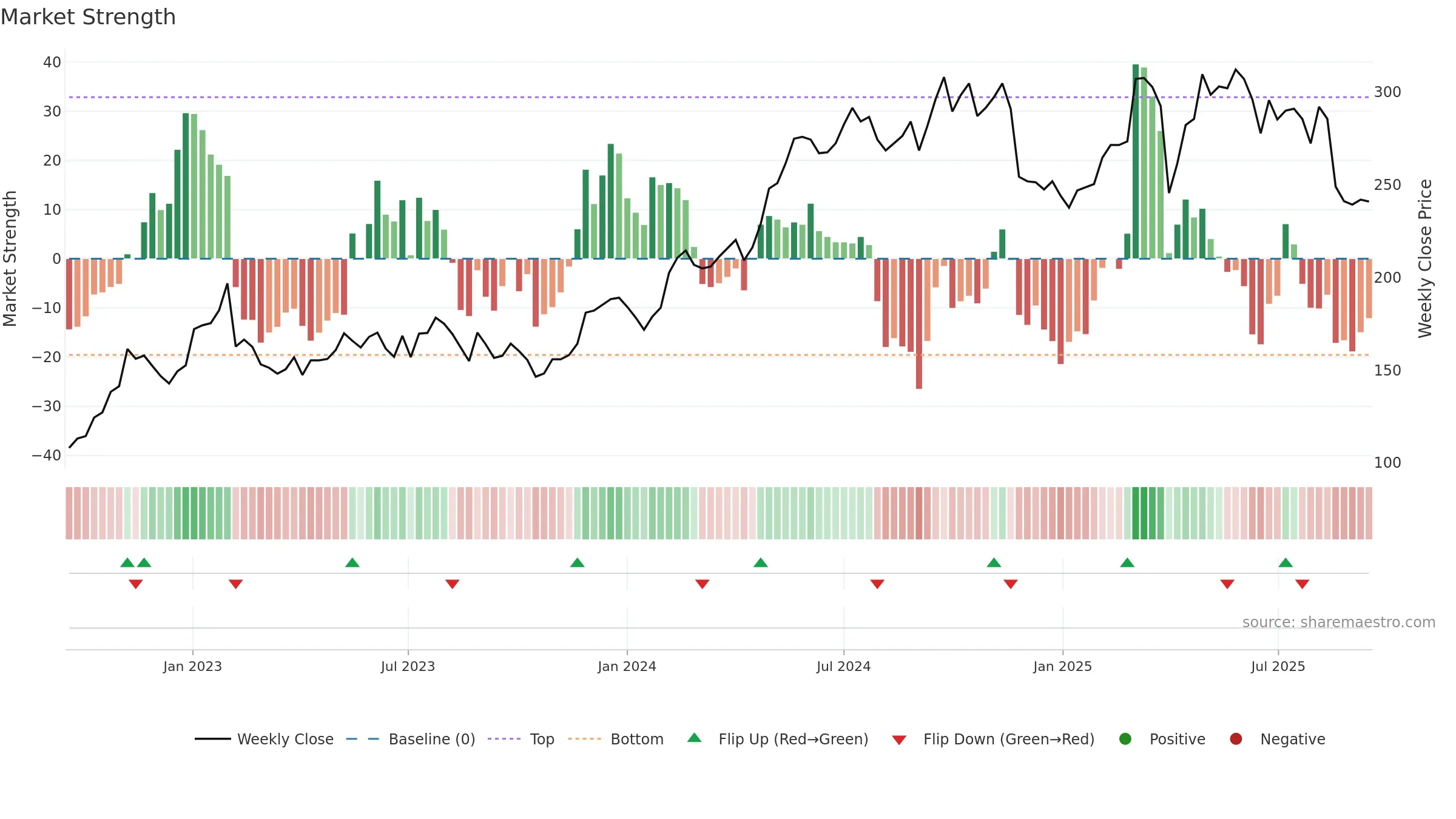 ROCK-A weekly Market Strength chart, closing 2025-09-15.