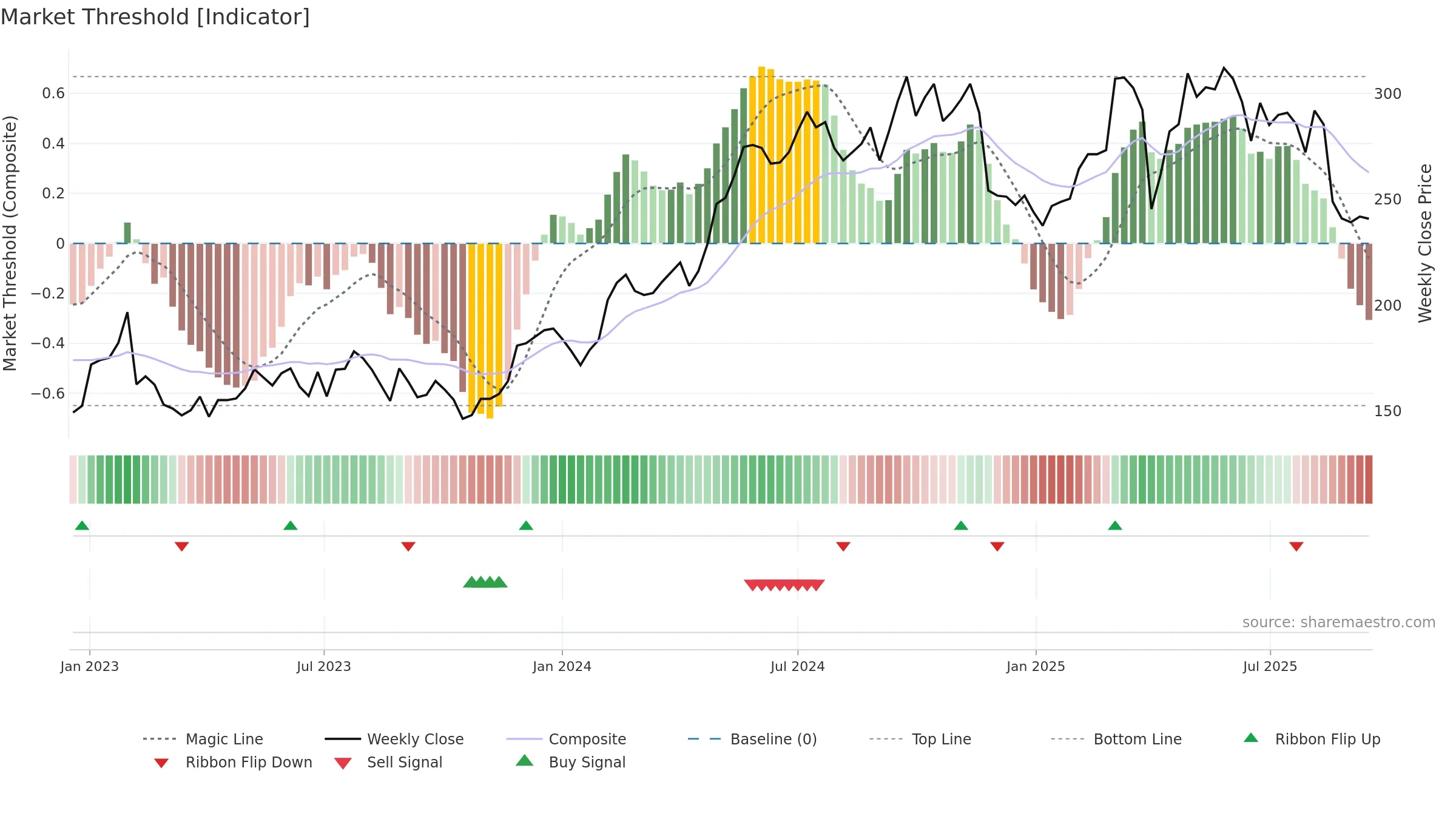 ROCK-A weekly Market Threshold chart, closing 2025-09-15.