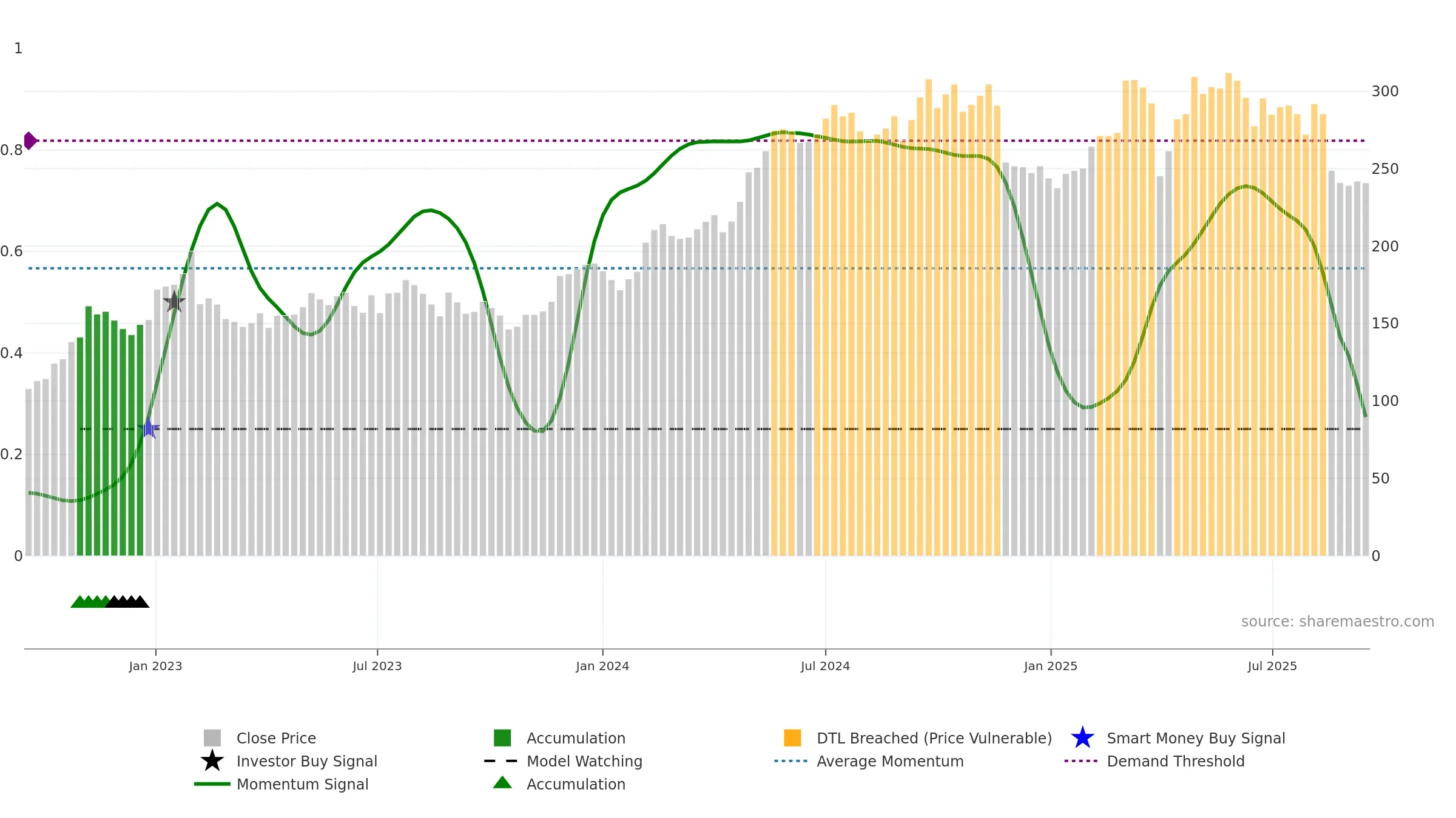 ROCK-A weekly Smart Money chart, closing 2025-09-15.