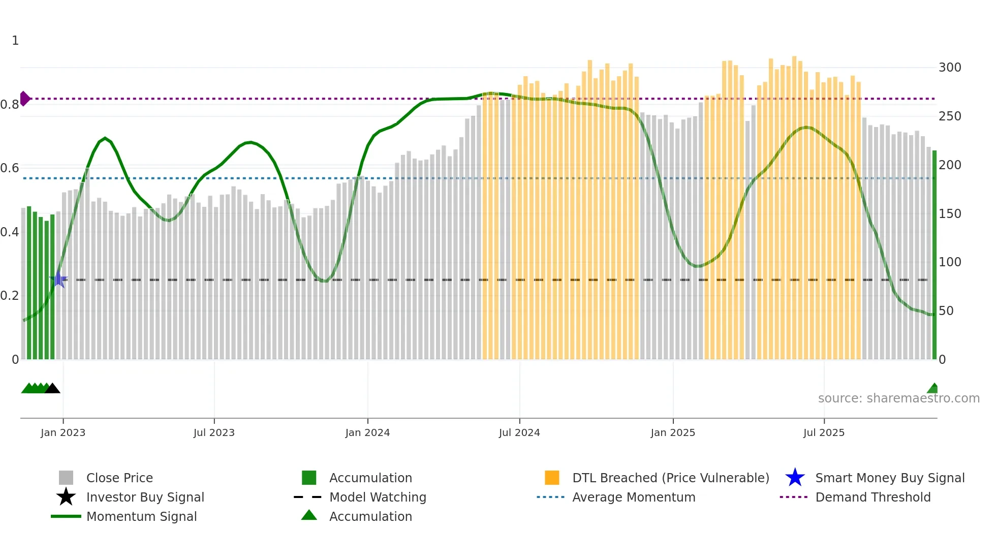 ROCK-A weekly Smart Money chart