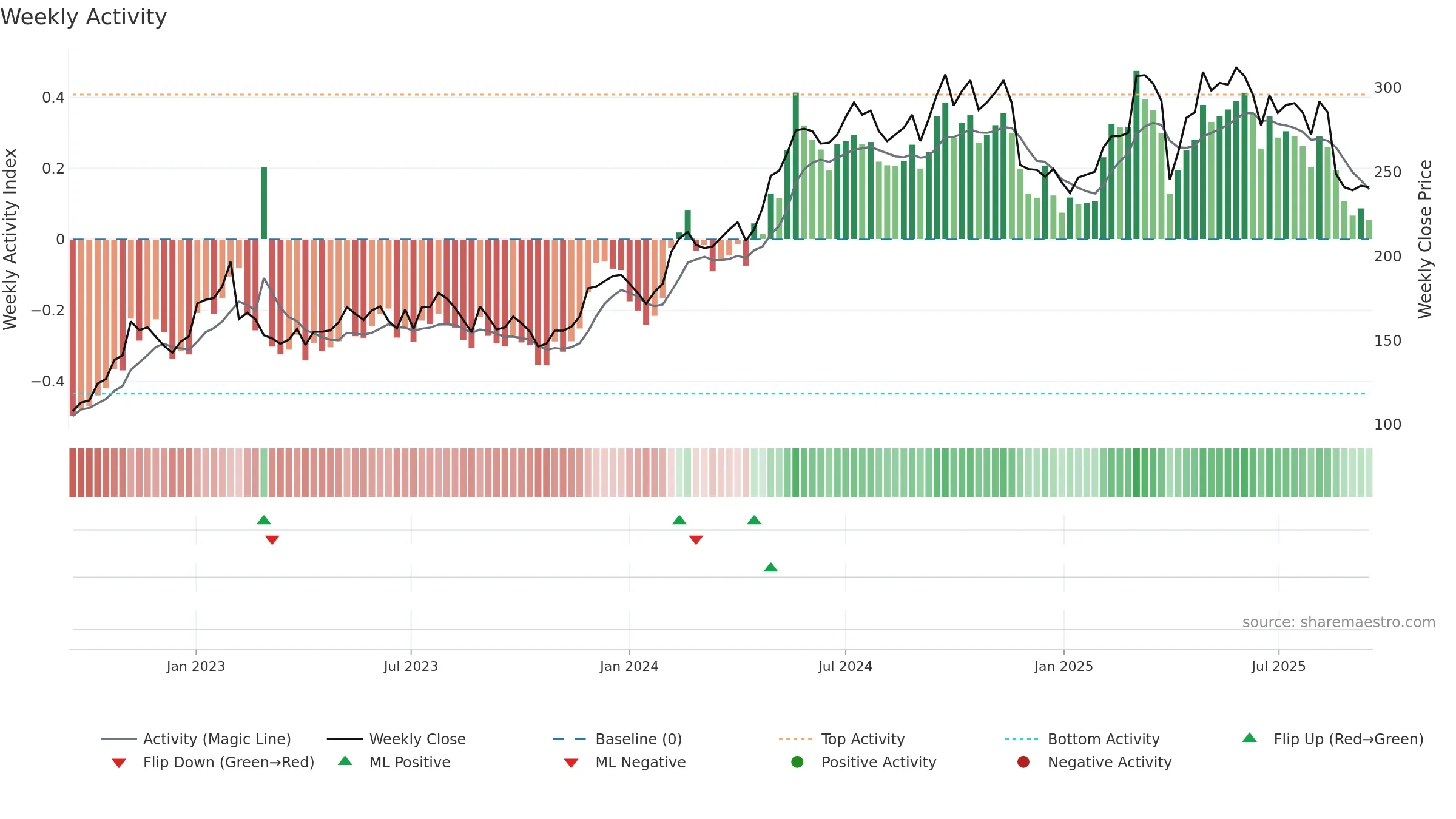 ROCK-A weekly Activity chart, closing 2025-09-15.