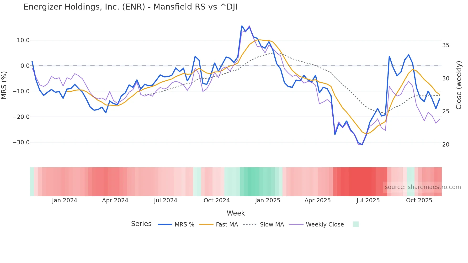 ENR Mansfield Relative Strength chart