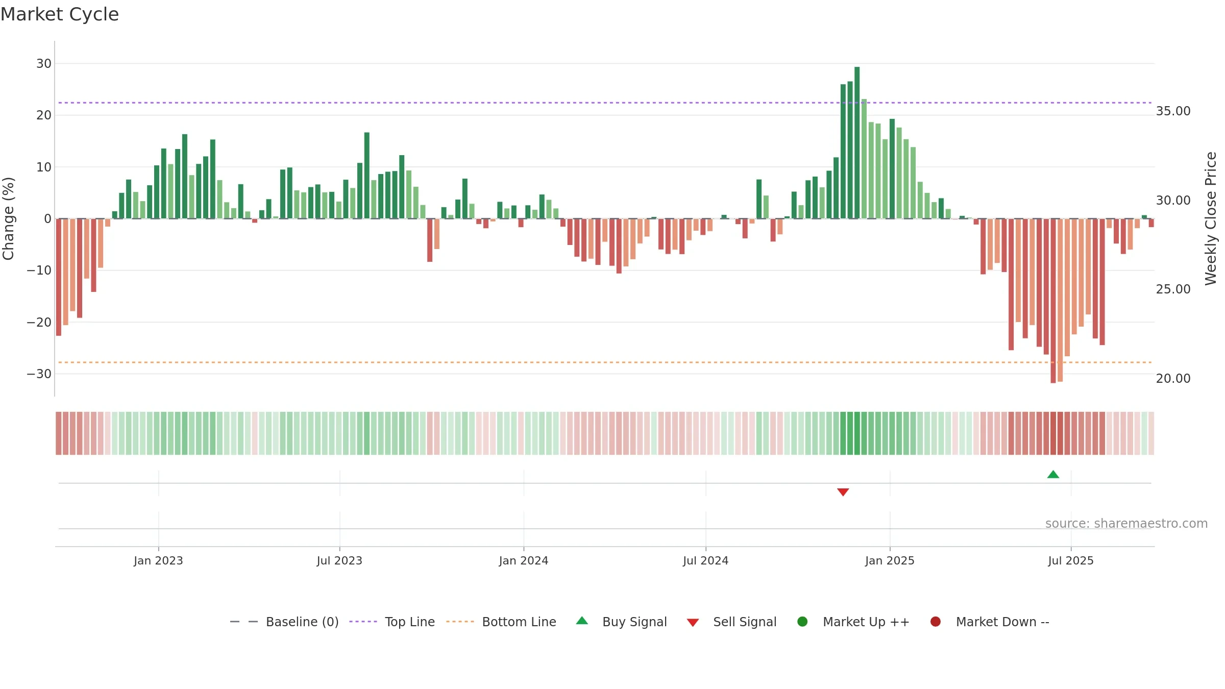 ENR weekly Market Cycle chart, closing 2025-09-19.