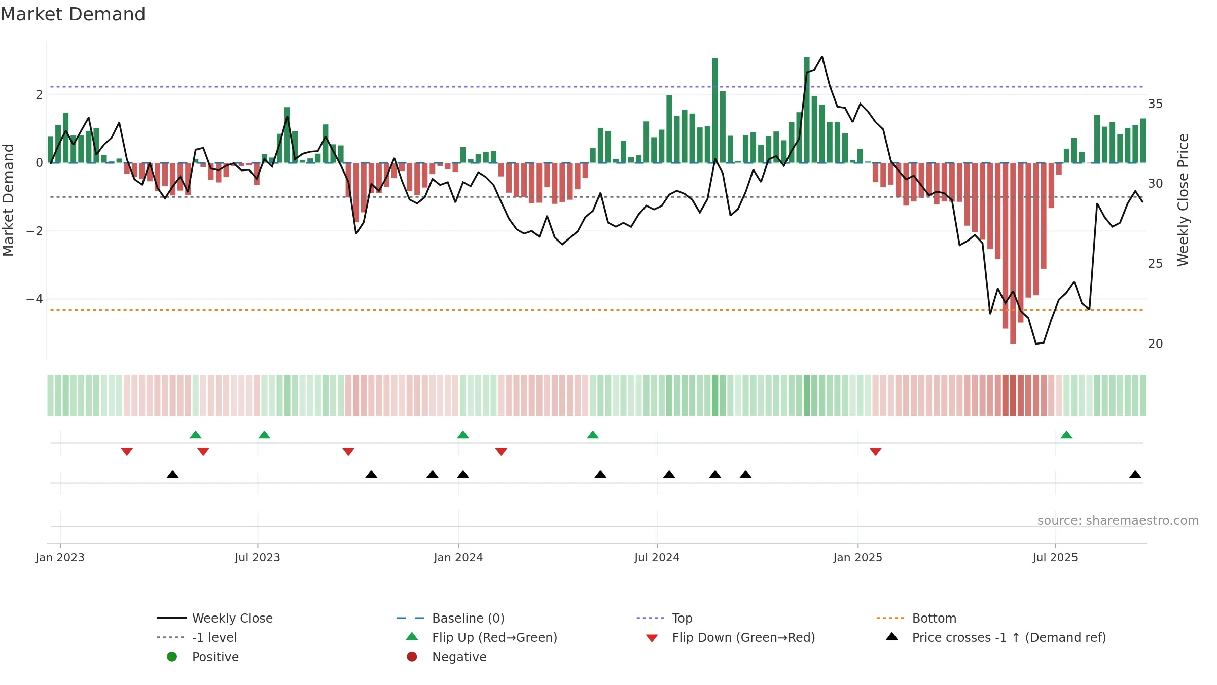 ENR weekly Market Demand chart, closing 2025-09-19.
