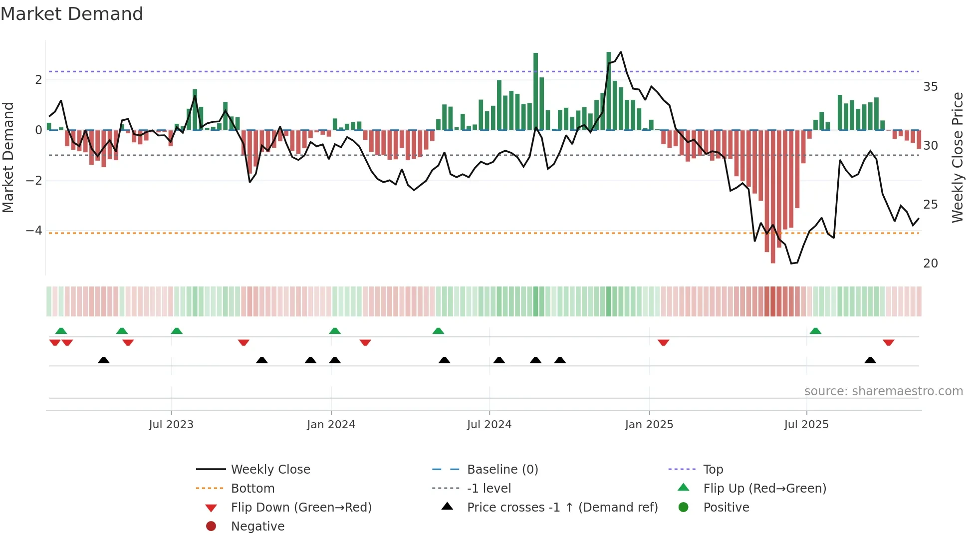 ENR weekly Market Demand chart