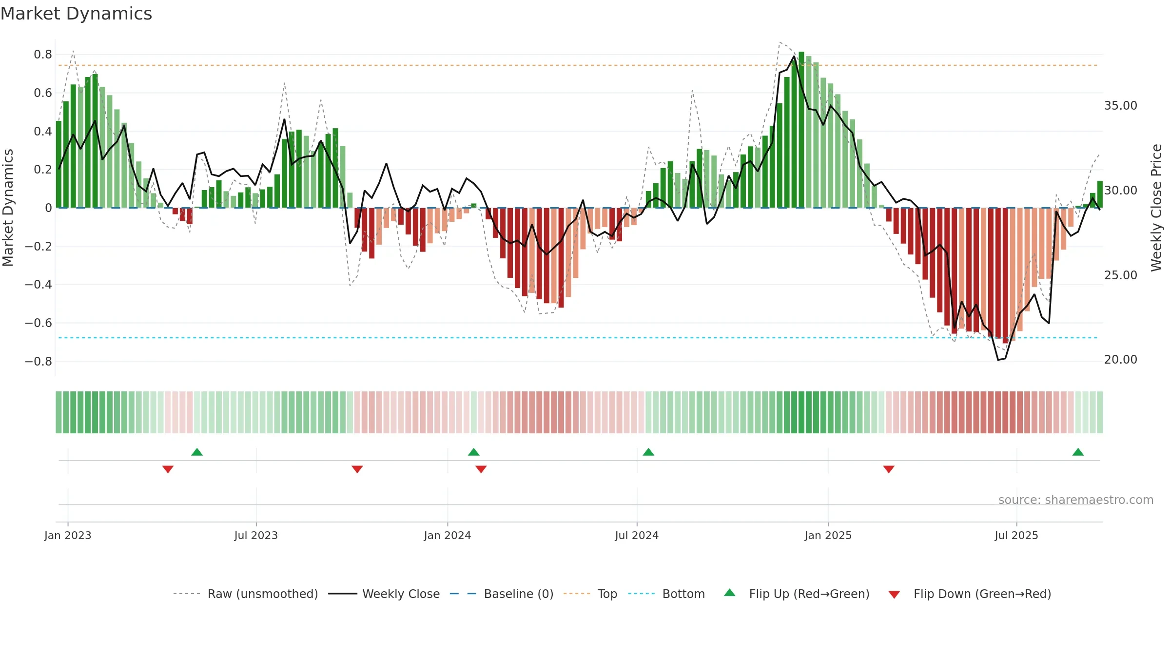 ENR weekly Market Dynamics chart, closing 2025-09-19.