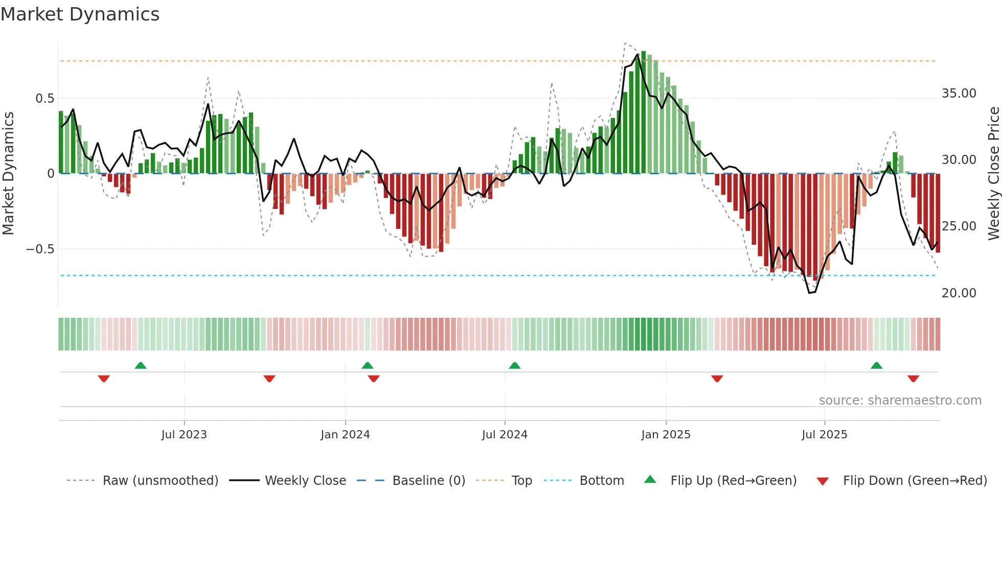 ENR weekly Market Dynamics chart