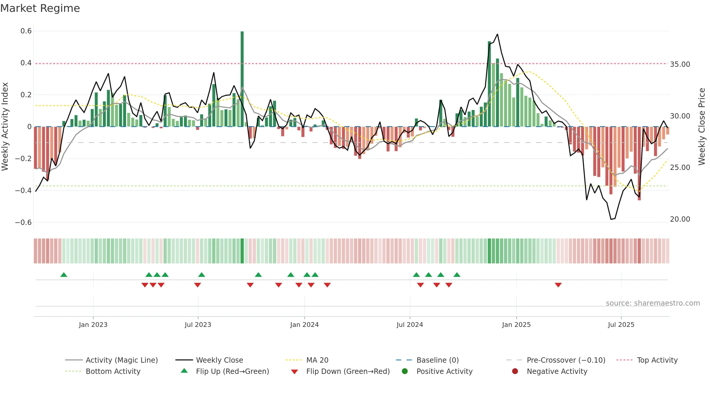 ENR weekly Market Snapshot chart, closing 2025-09-19.