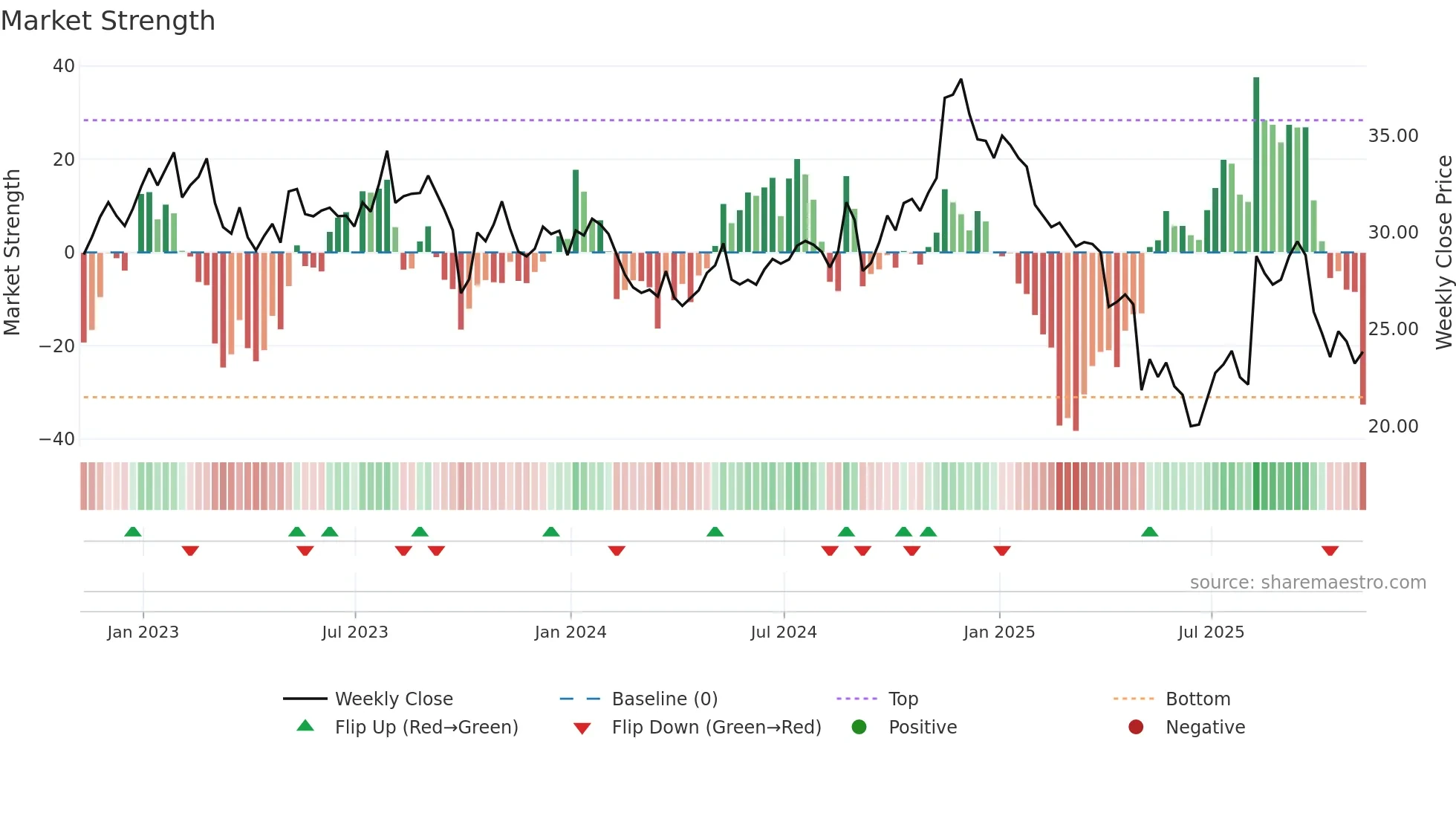ENR weekly Market Strength chart