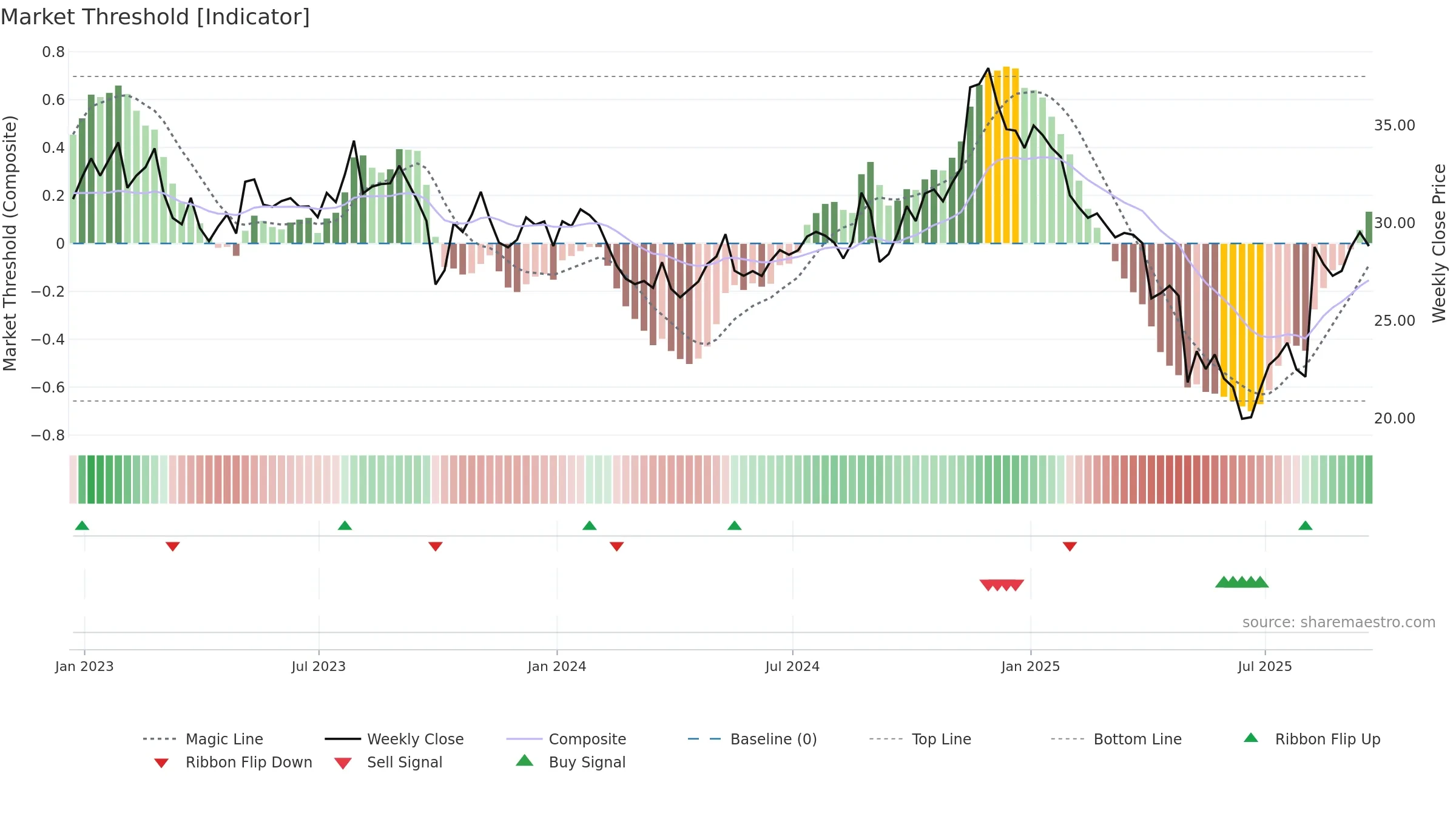 ENR weekly Market Threshold chart, closing 2025-09-19.
