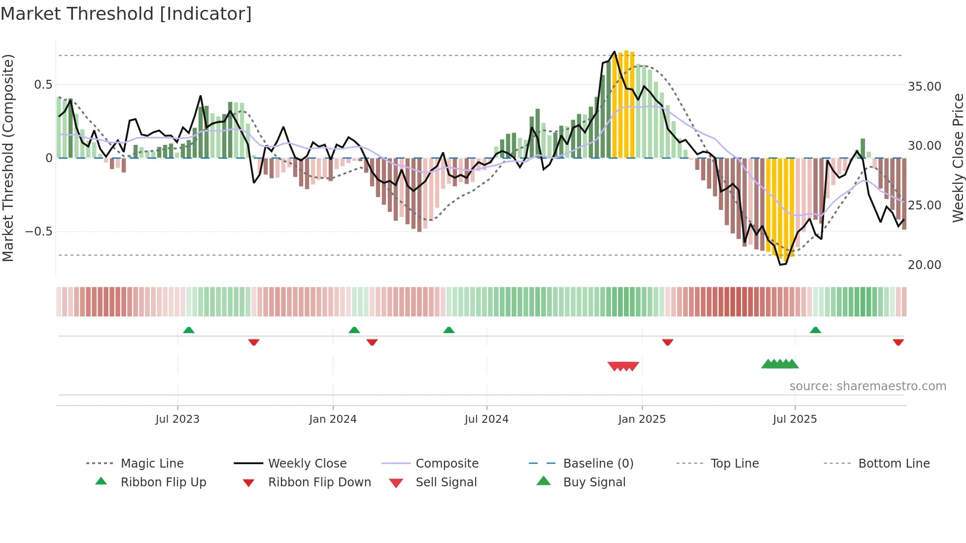 ENR weekly Market Threshold chart