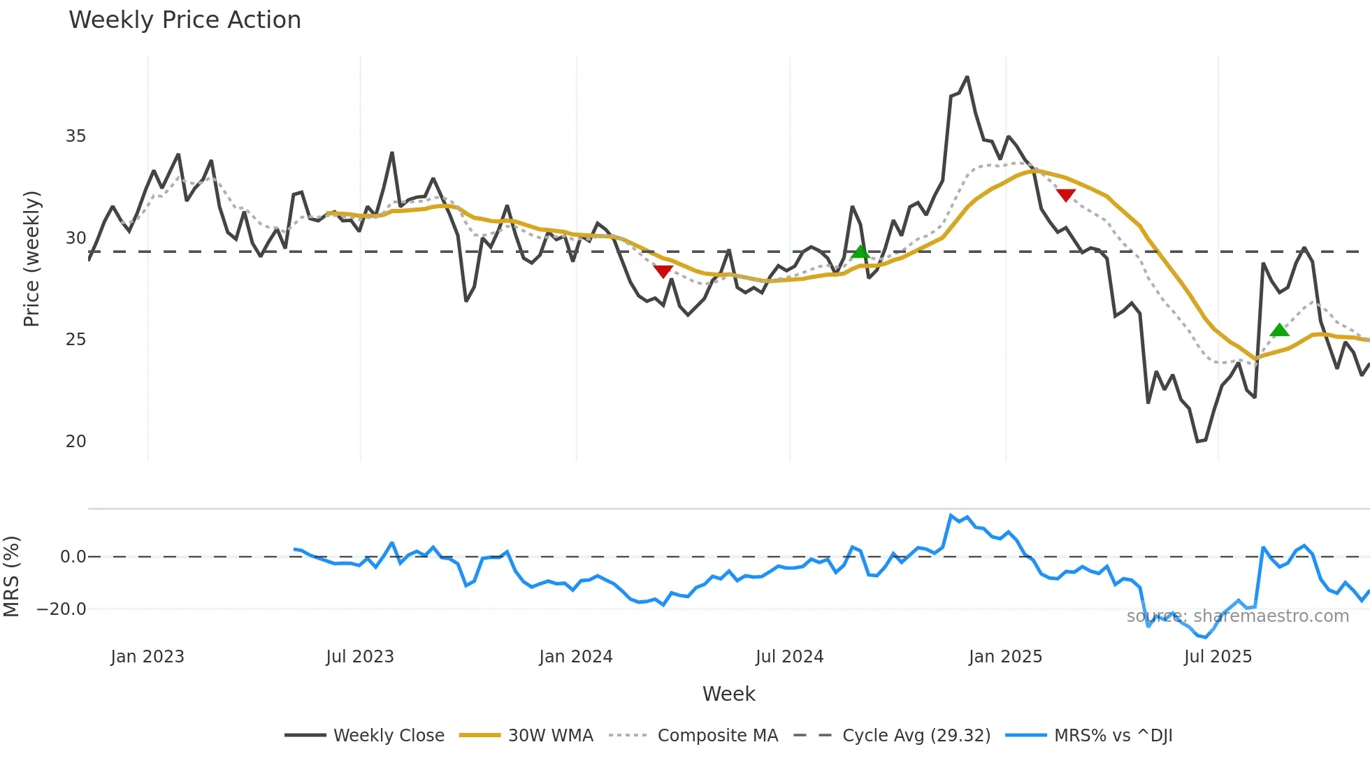 ENR weekly Price Action chart, closing 2025-11-07