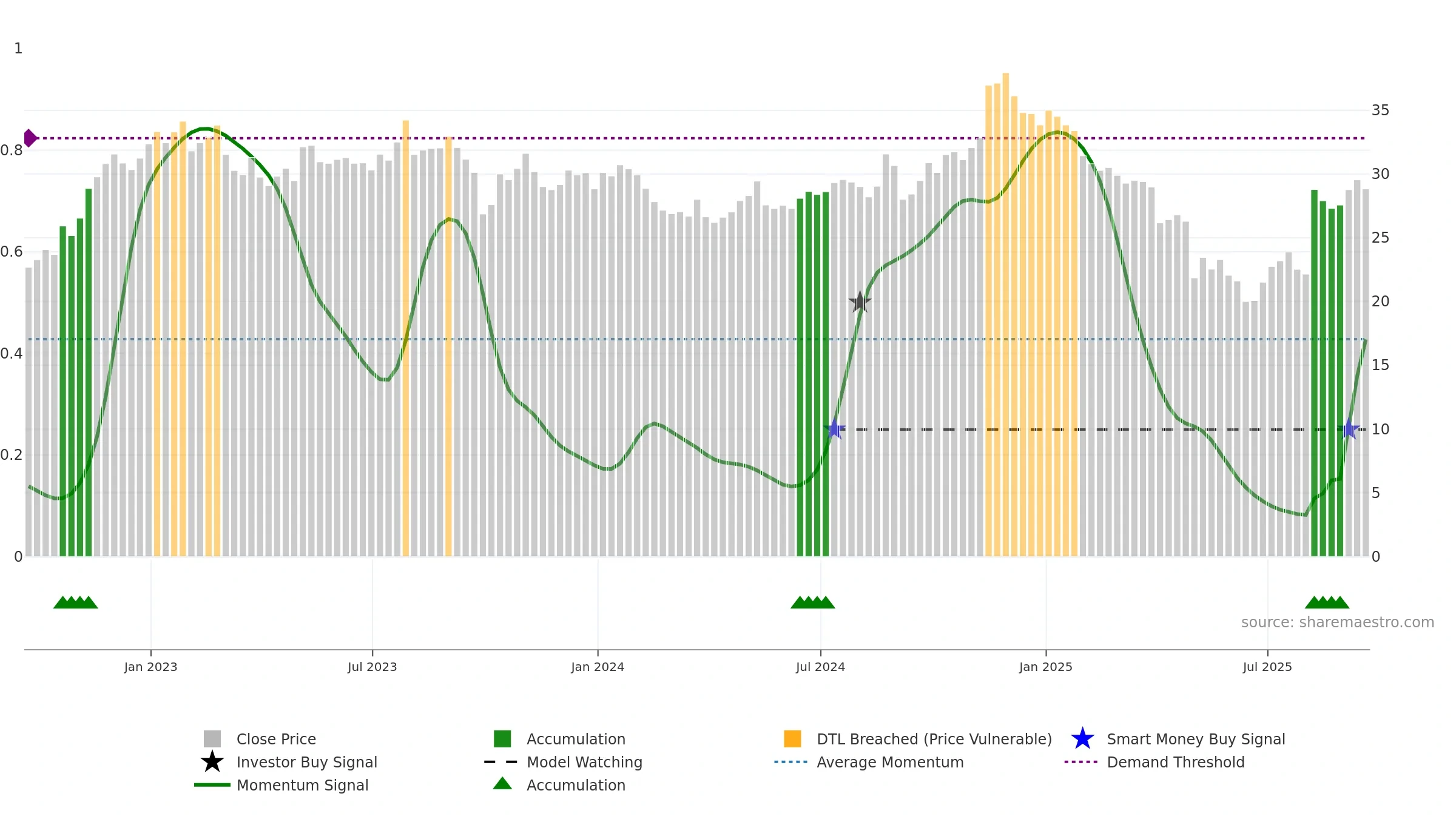 ENR weekly Smart Money chart, closing 2025-09-19.