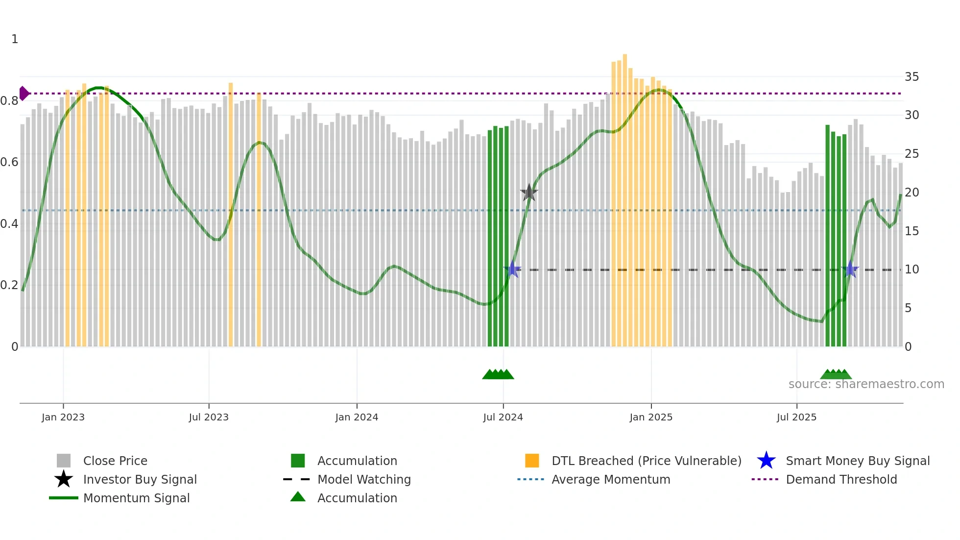 ENR weekly Smart Money chart