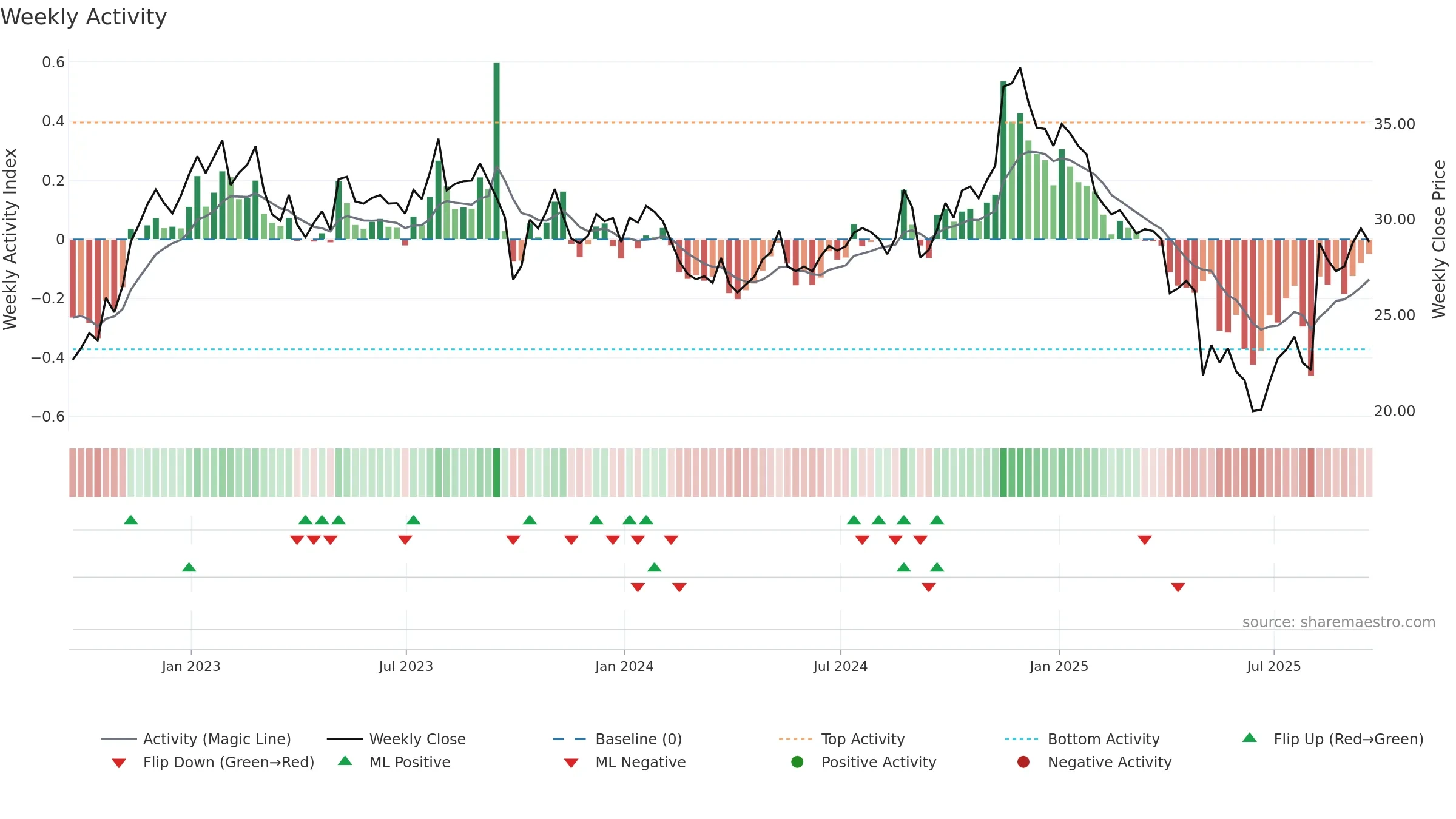 ENR weekly Activity chart, closing 2025-09-19.