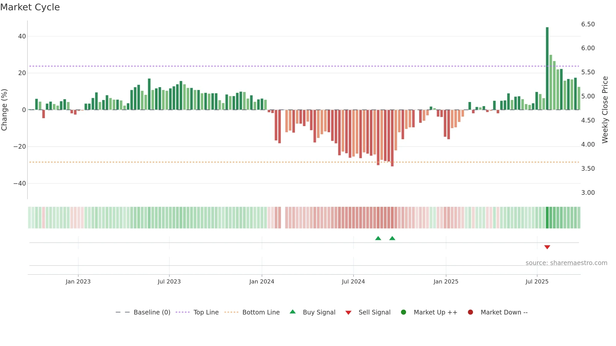 300021 weekly Market Cycle chart, closing 2025-09-22.